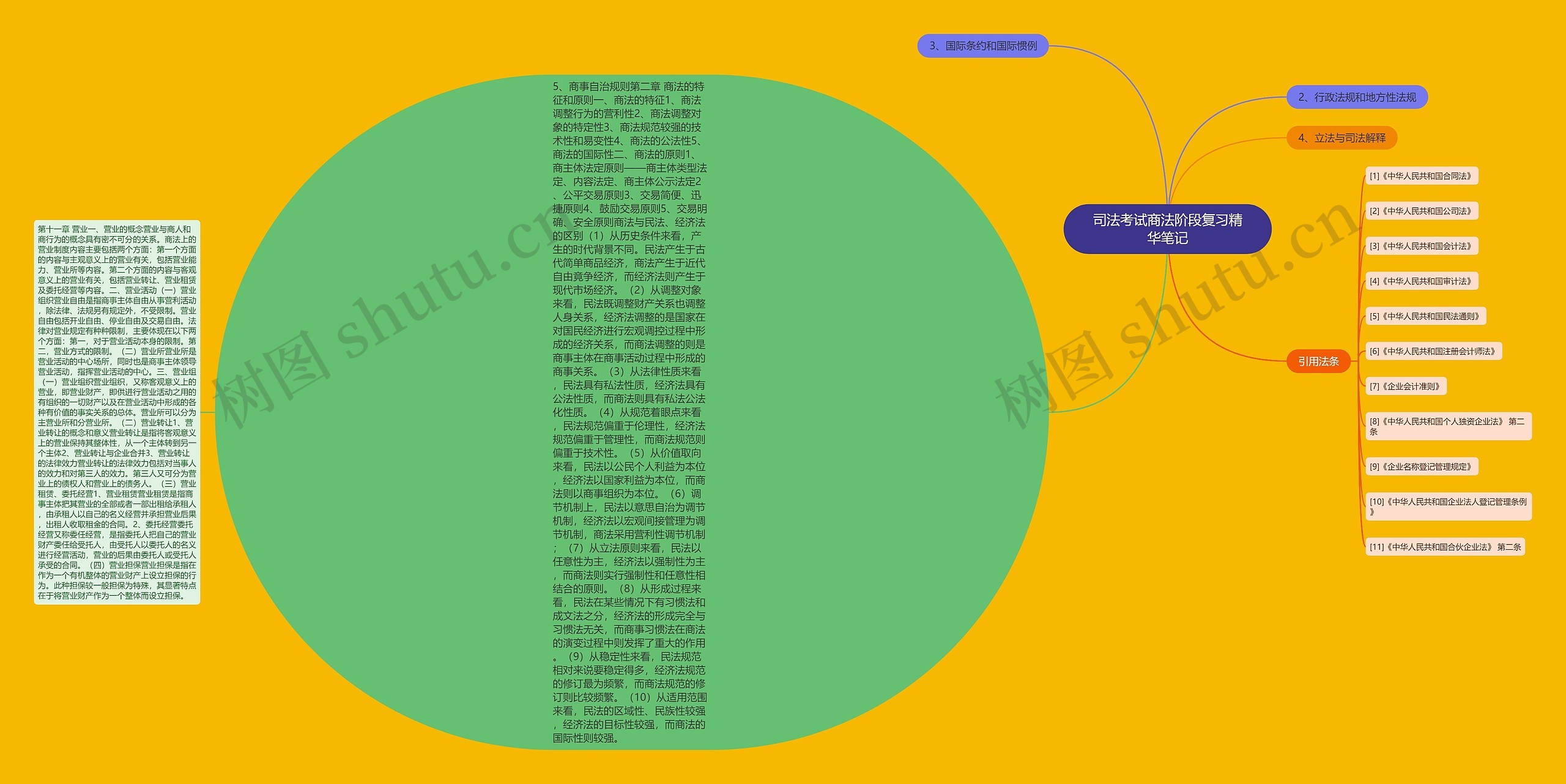 司法考试商法阶段复习精华笔记思维导图