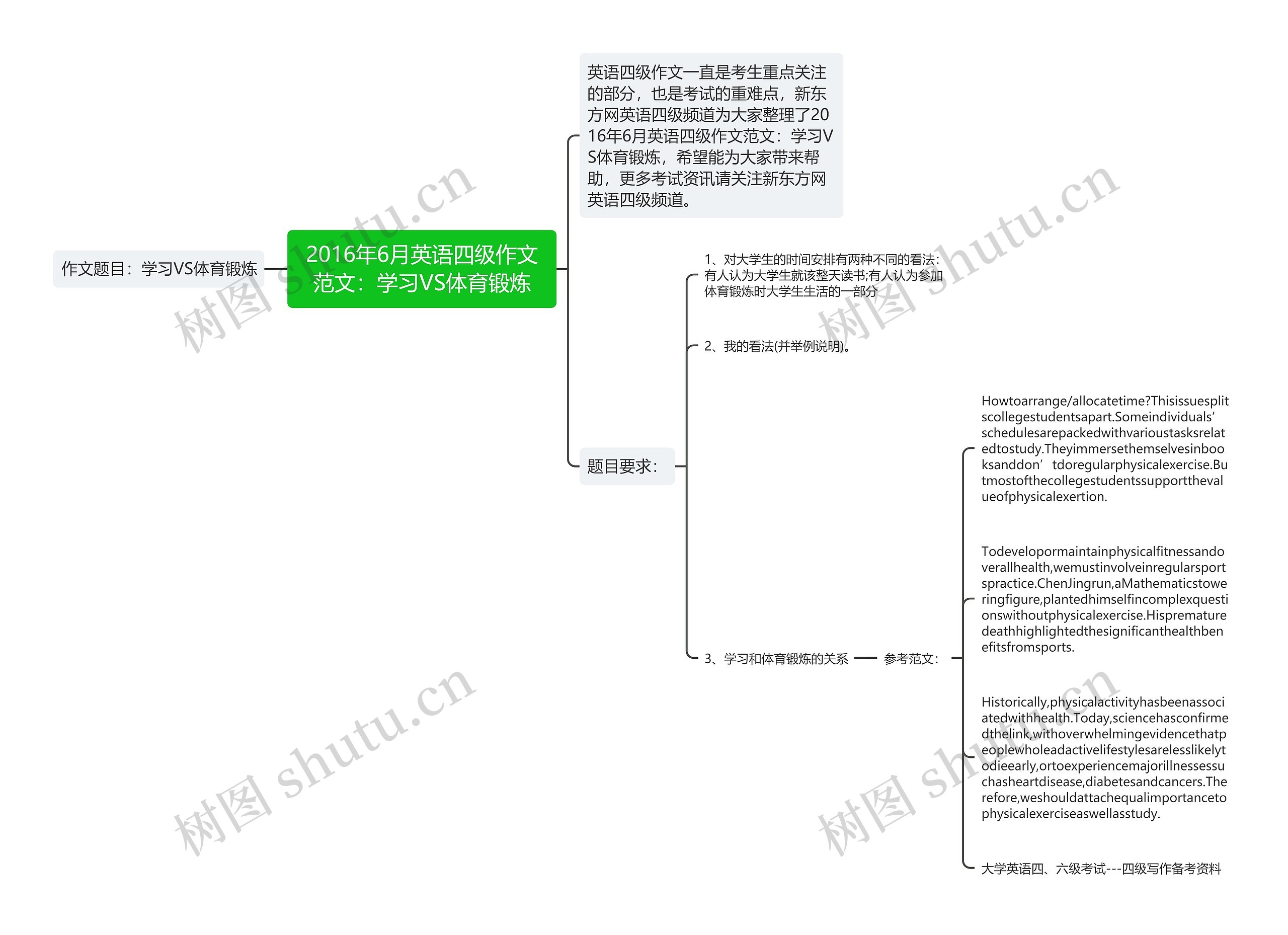 2016年6月英语四级作文范文：学习VS体育锻炼思维导图