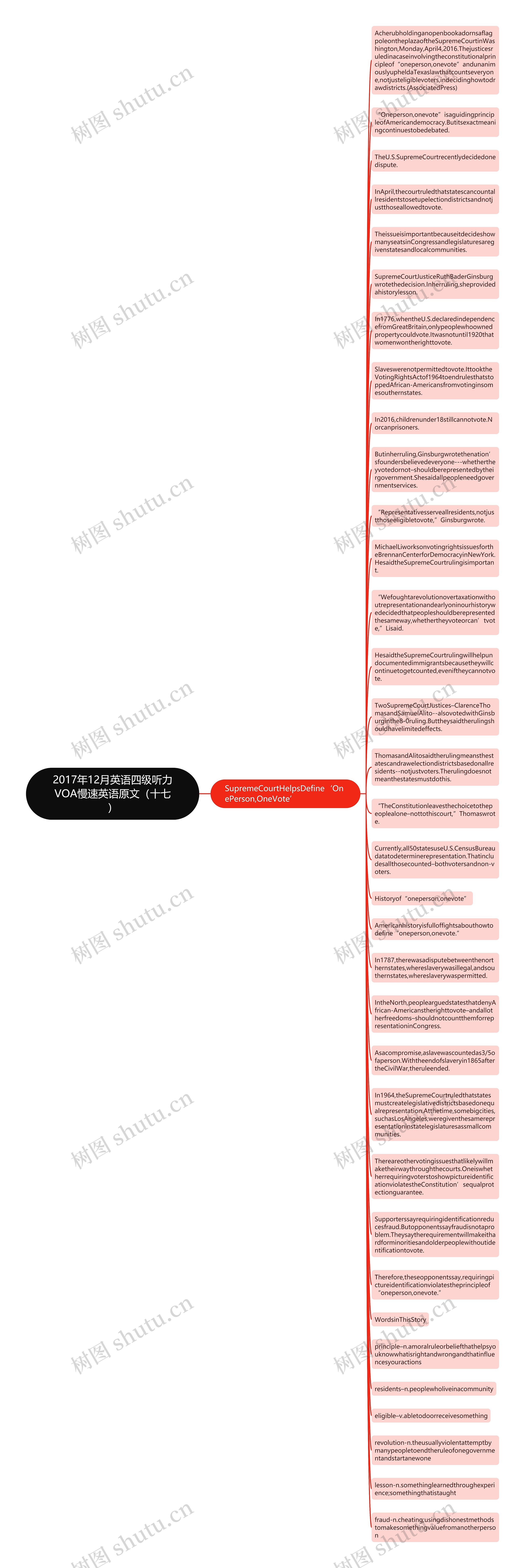 2017年12月英语四级听力VOA慢速英语原文（十七）思维导图