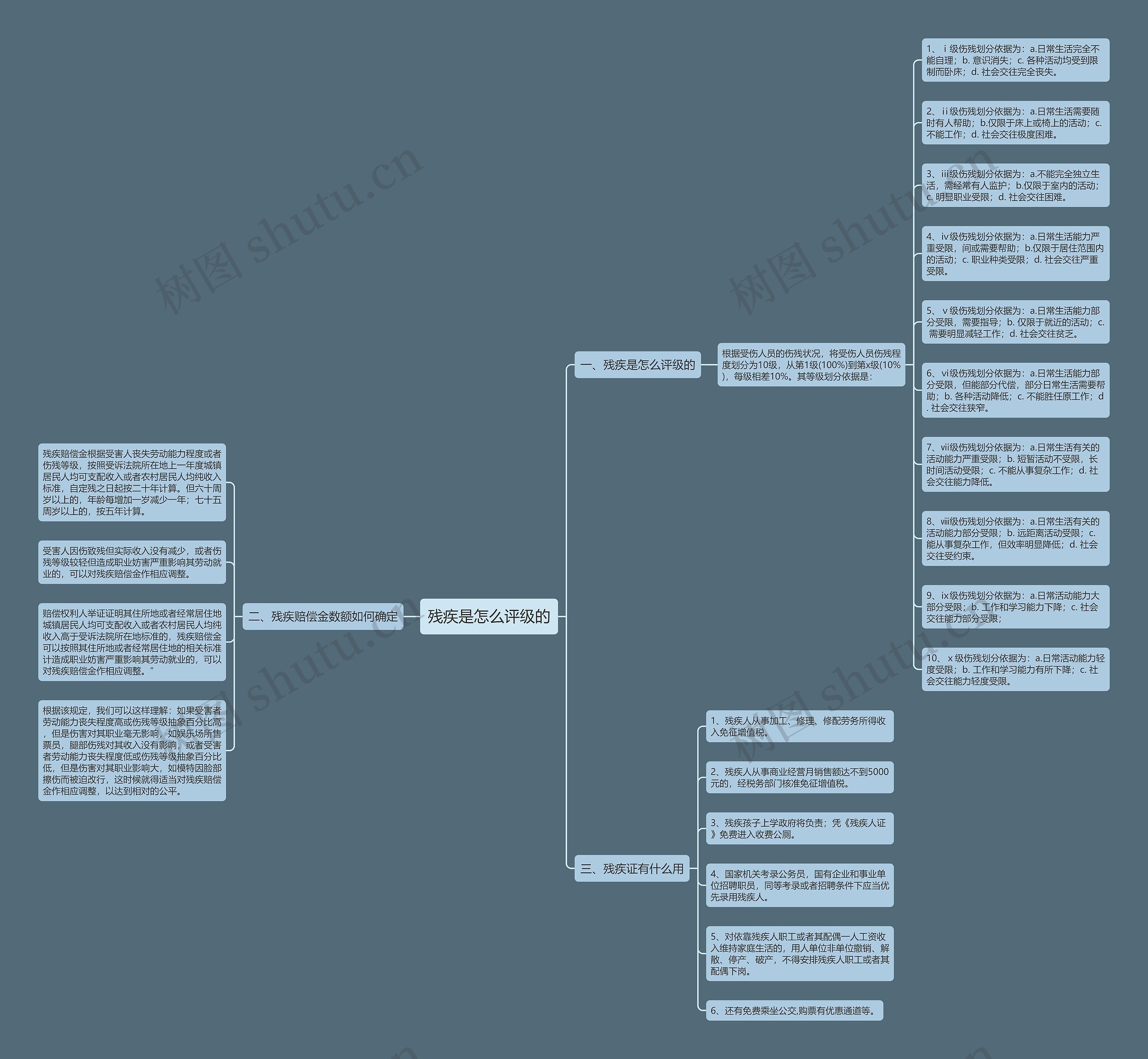 残疾是怎么评级的思维导图