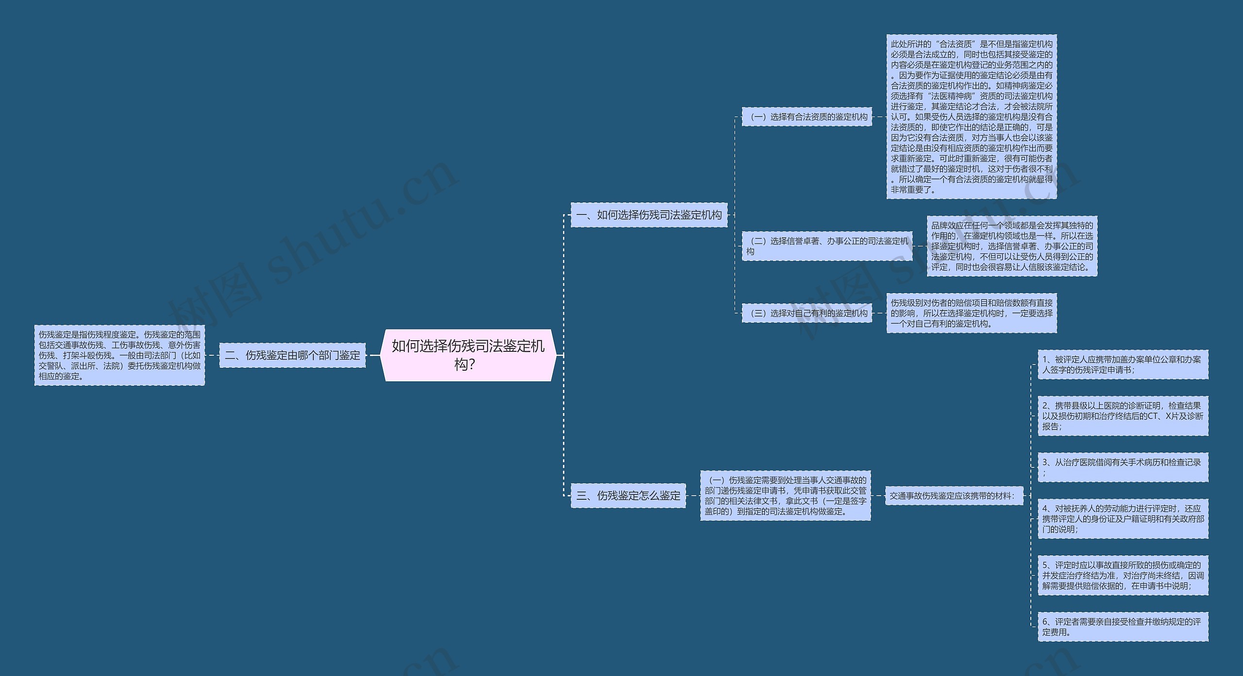 如何选择伤残司法鉴定机构？思维导图