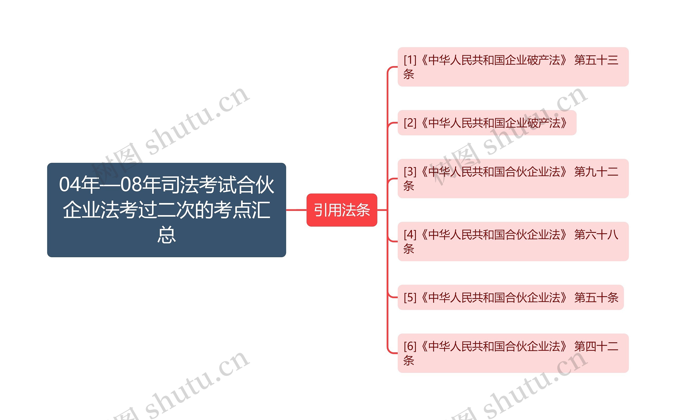 04年—08年司法考试合伙企业法考过二次的考点汇总思维导图