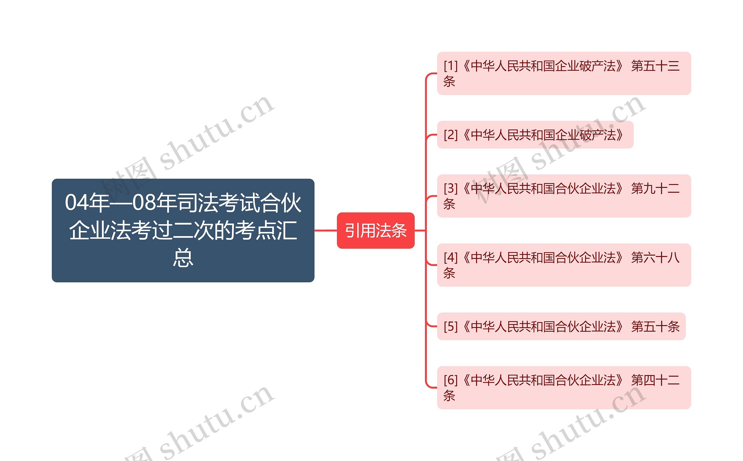 04年—08年司法考试合伙企业法考过二次的考点汇总 04年—08年司法考试合伙企业法考过二次的考点汇总