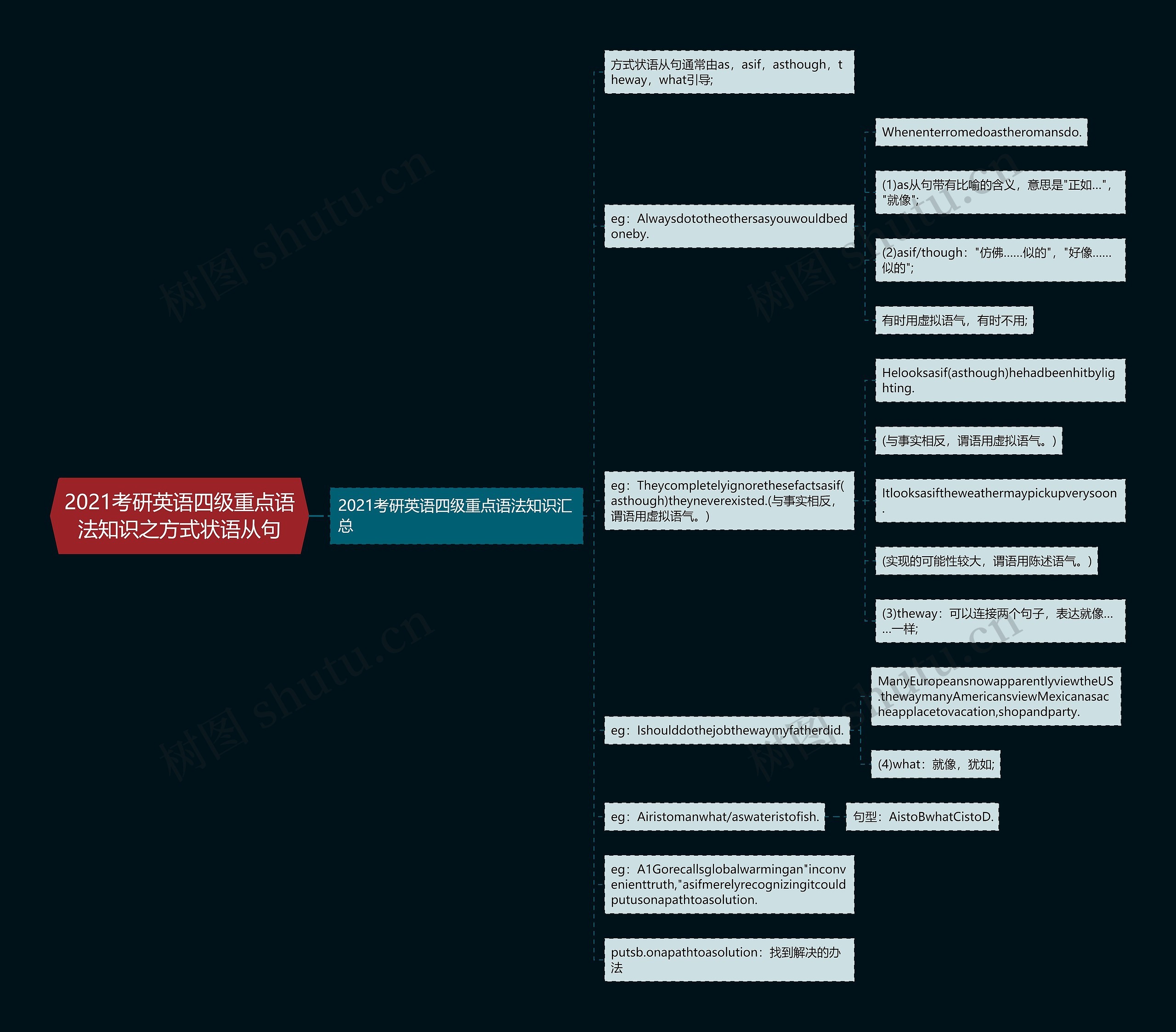 2021考研英语四级重点语法知识之方式状语从句思维导图