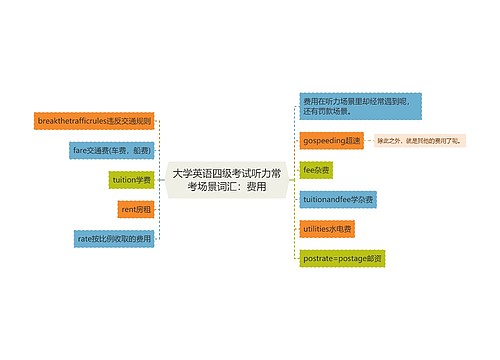 大学英语四级考试听力常考场景词汇：费用