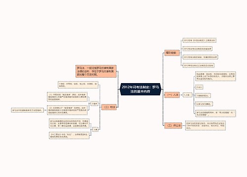 2012年司考法制史：罗马法的基本内容