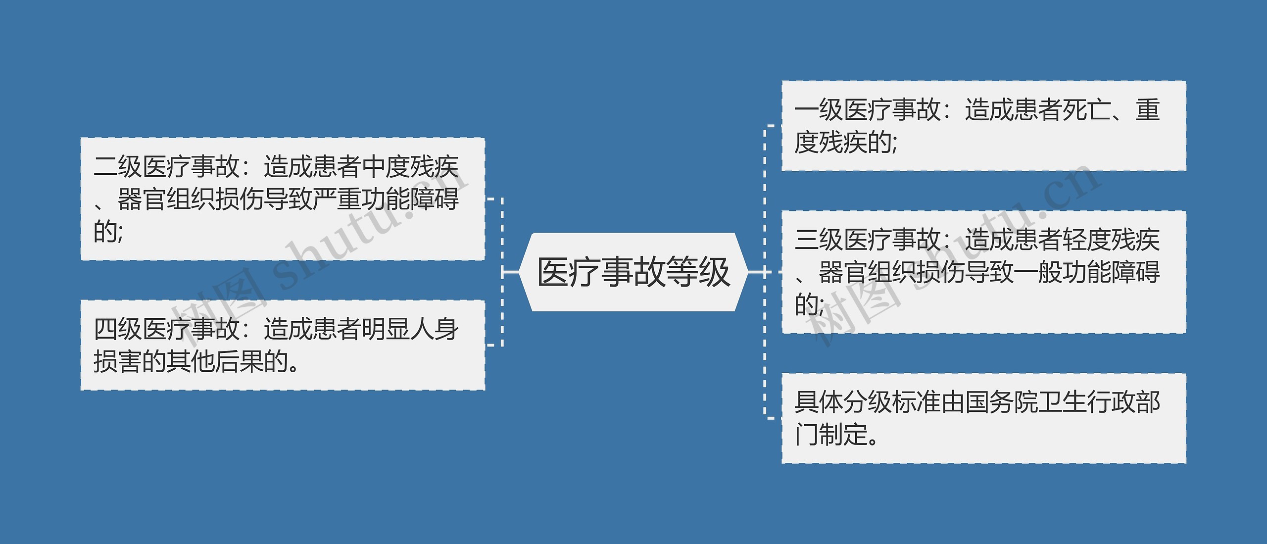 医疗事故等级思维导图