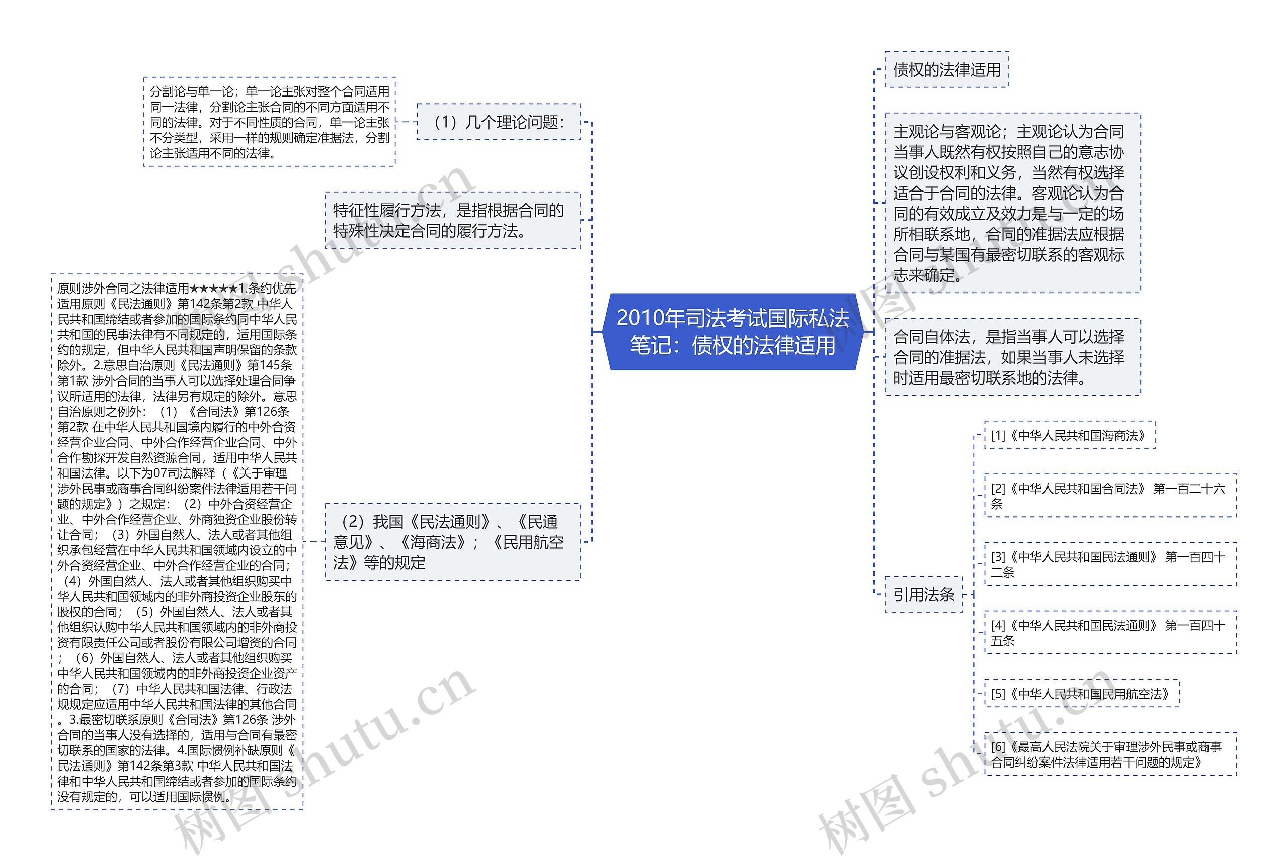 2010年司法考试国际私法笔记：债权的法律适用