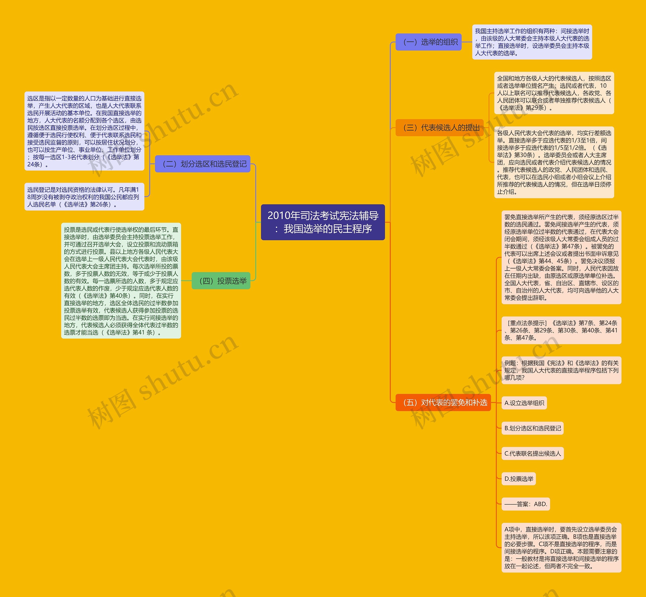 2010年司法考试宪法辅导：我国选举的民主程序
