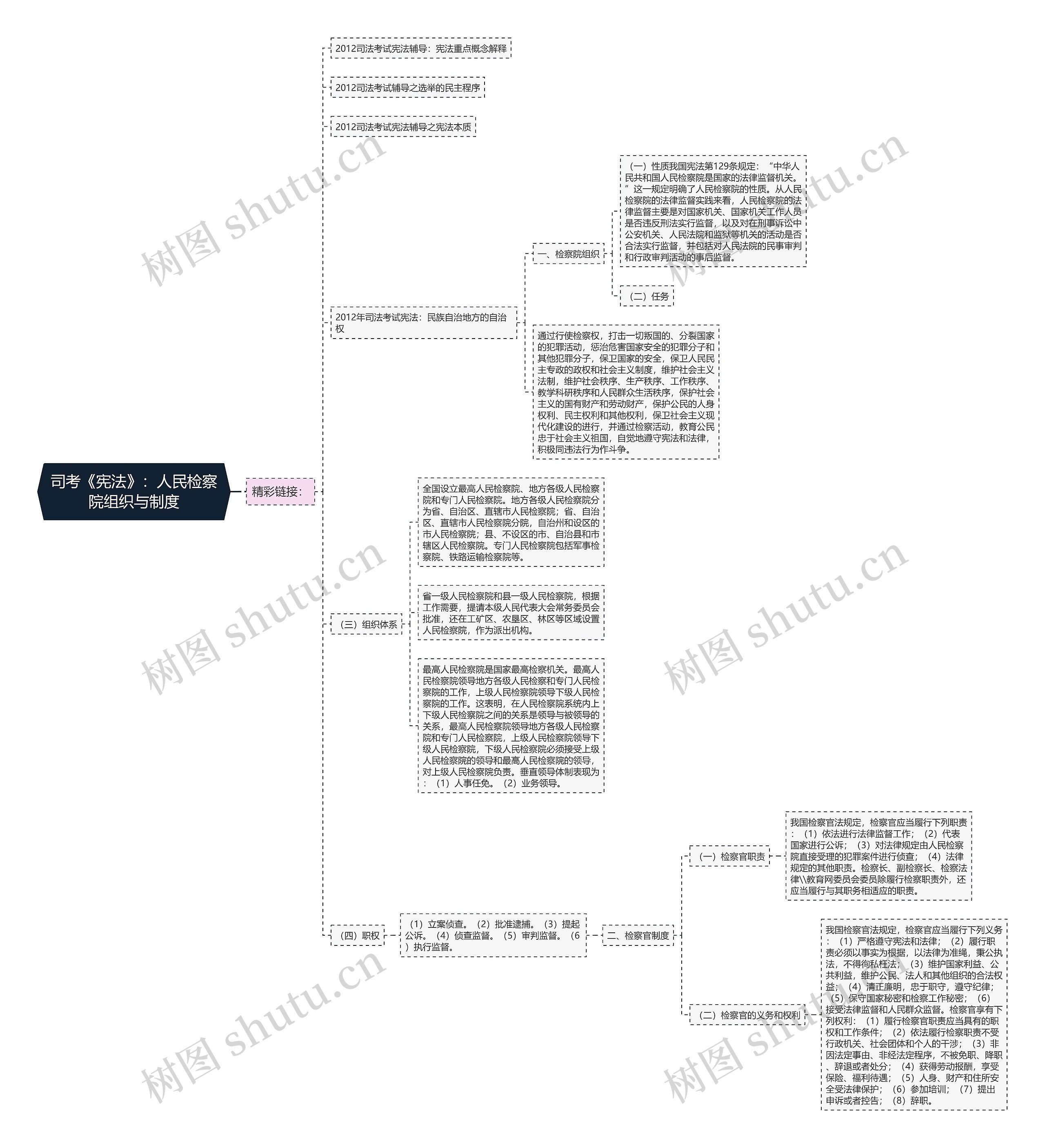 司考《宪法》：人民检察院组织与制度思维导图