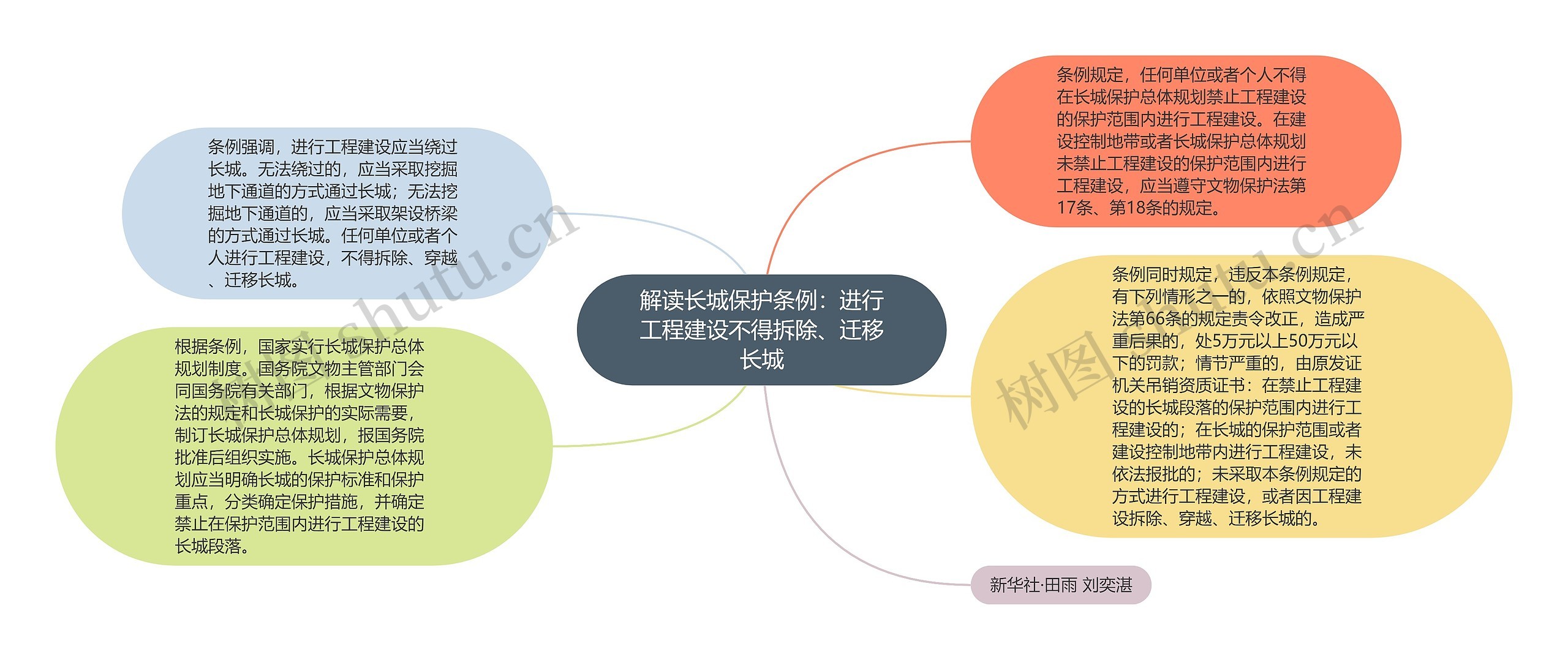 解读长城保护条例：进行工程建设不得拆除、迁移长城思维导图