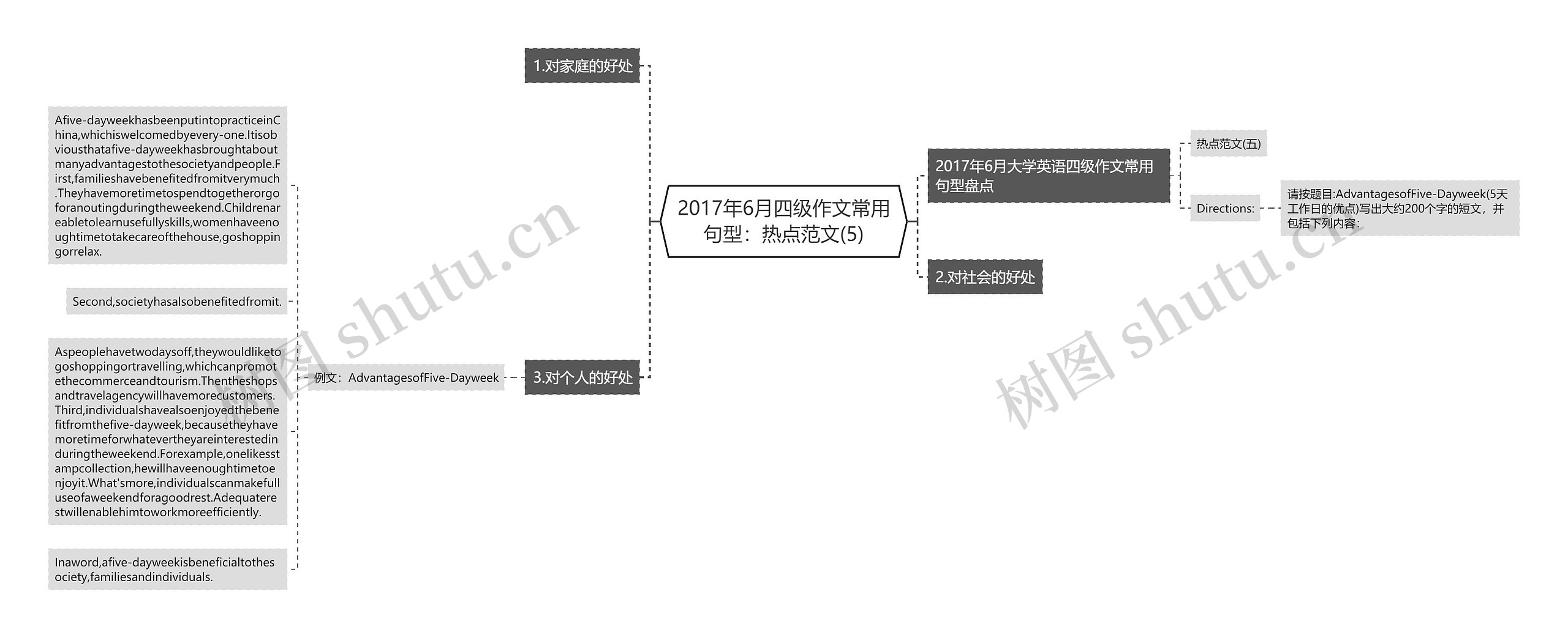 2017年6月四级作文常用句型：热点范文(5)