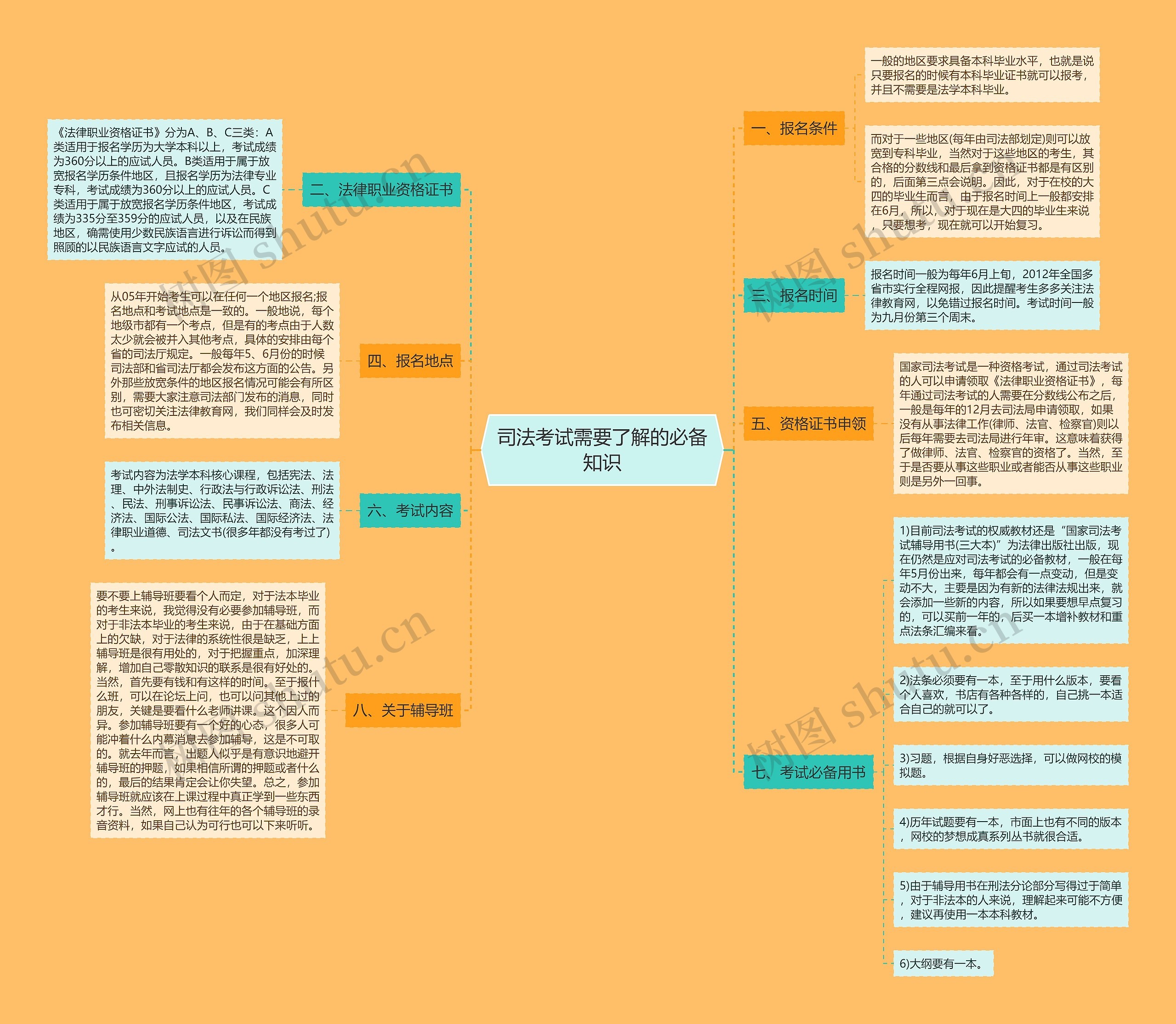 司法考试需要了解的必备知识思维导图