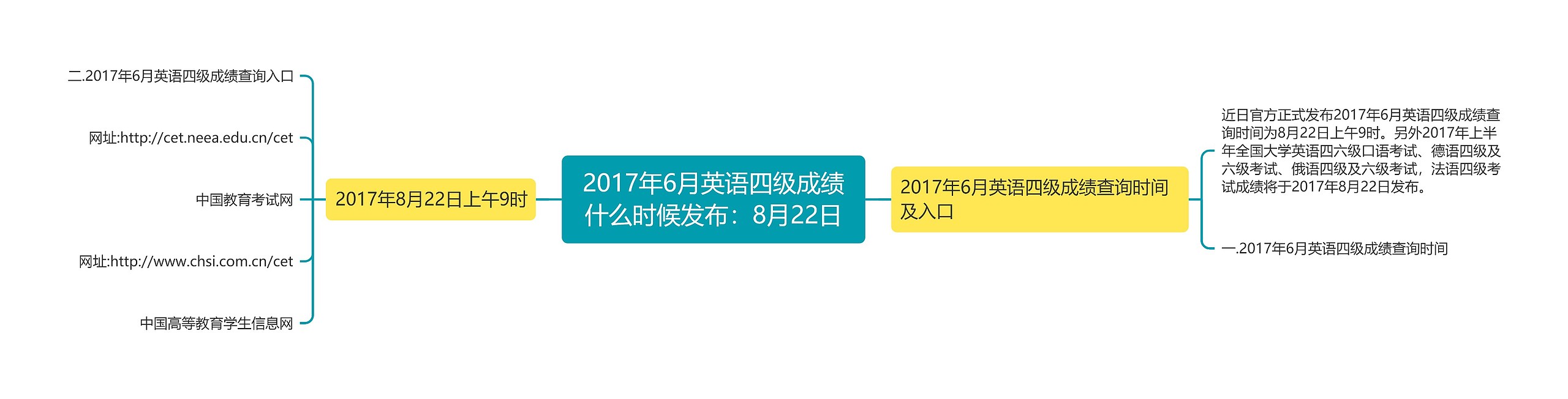 2017年6月英语四级成绩什么时候发布：8月22日思维导图