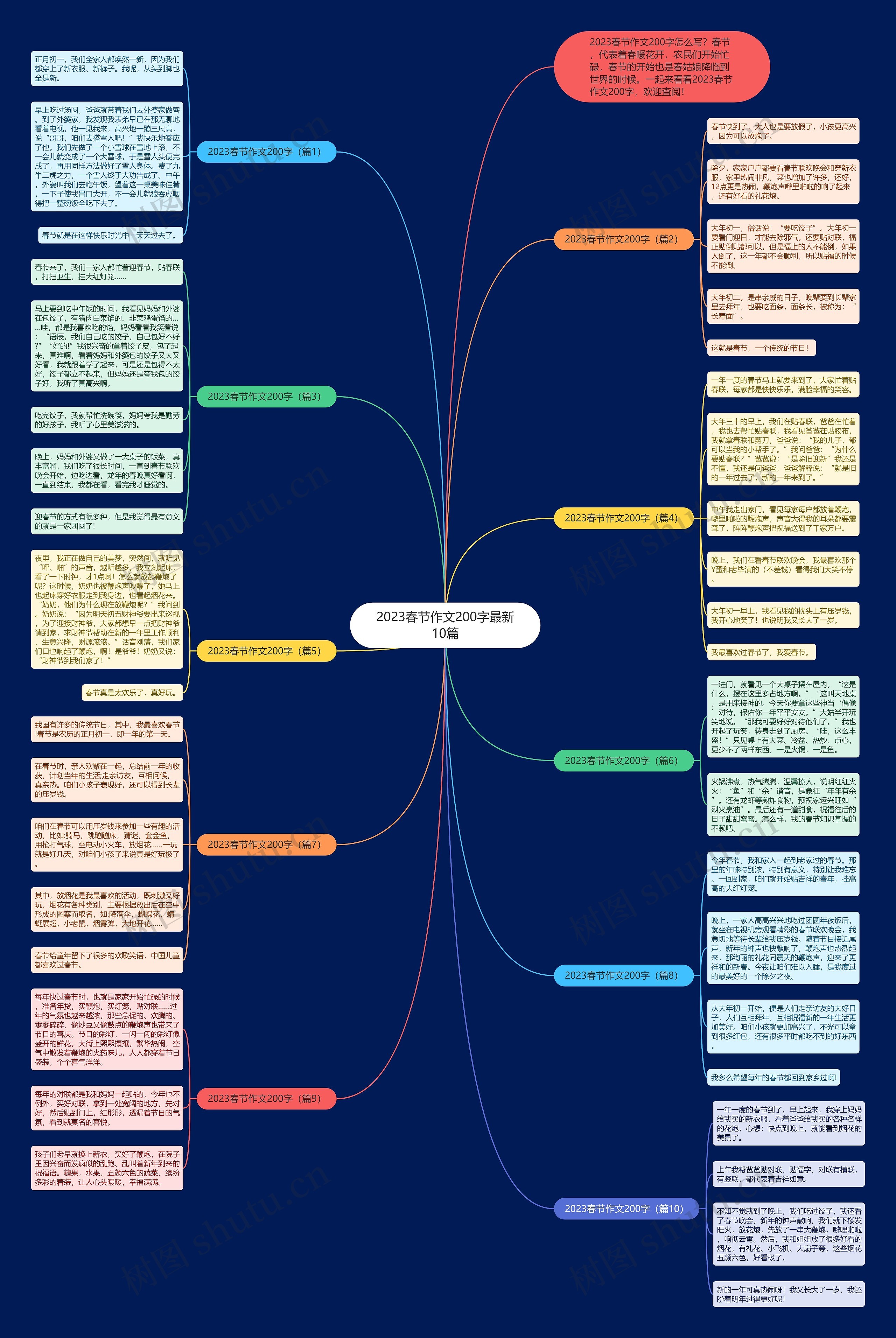 2023春节作文200字最新10篇思维导图