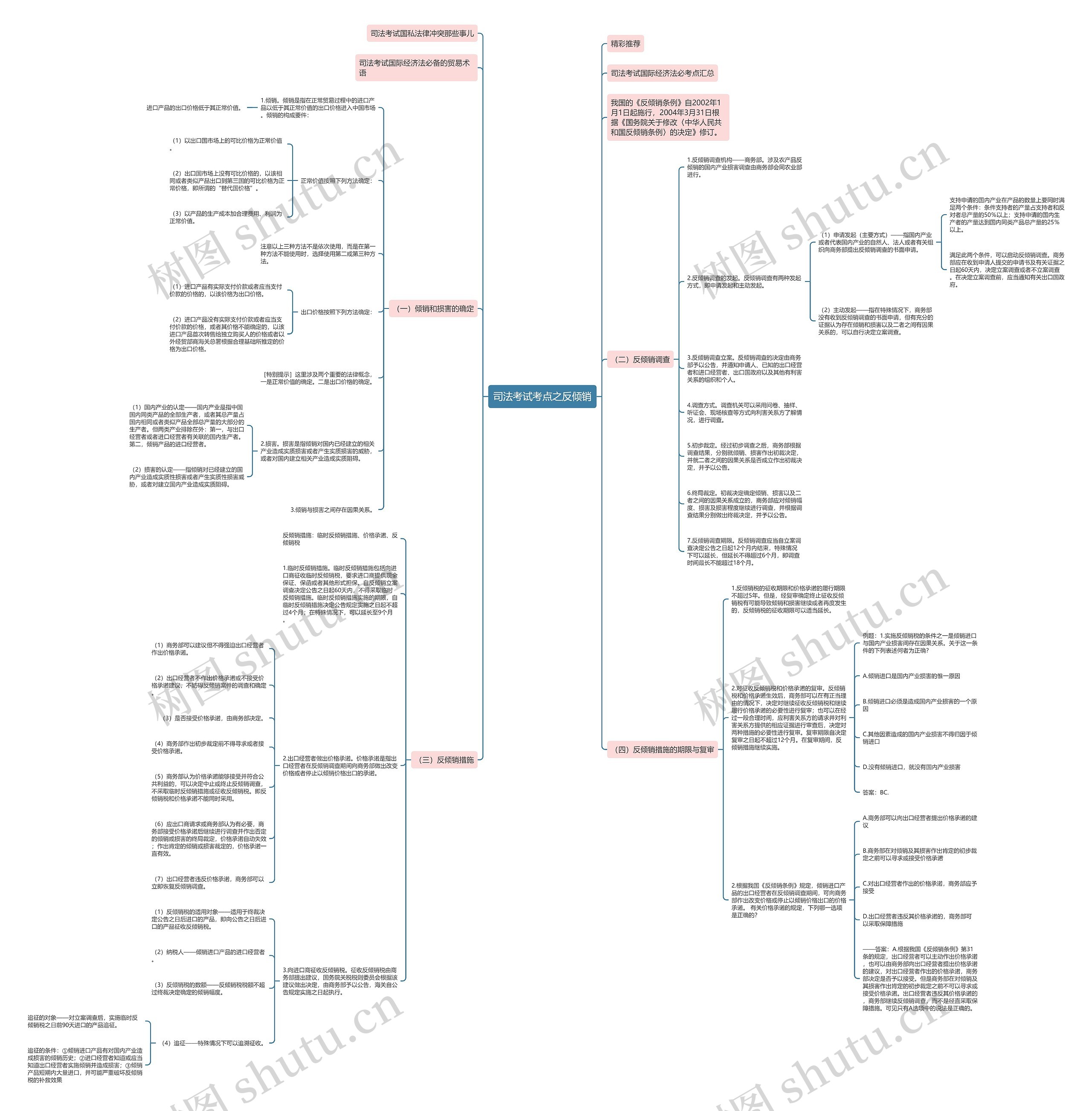 司法考试考点之反倾销思维导图