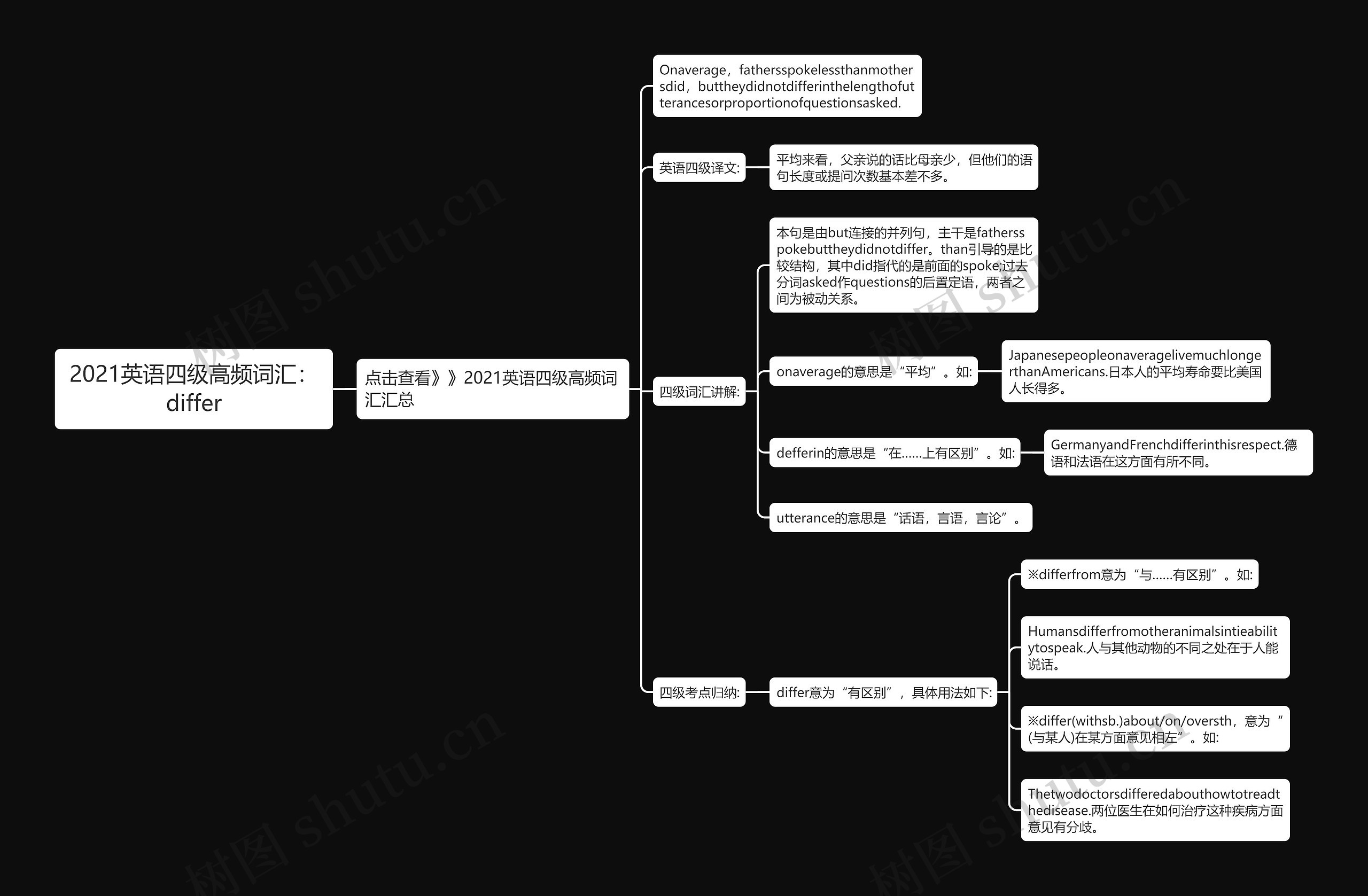 2021英语四级高频词汇：differ思维导图