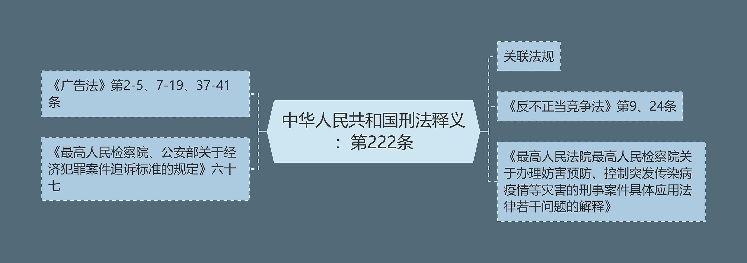 中华人民共和国刑法释义：第222条思维导图