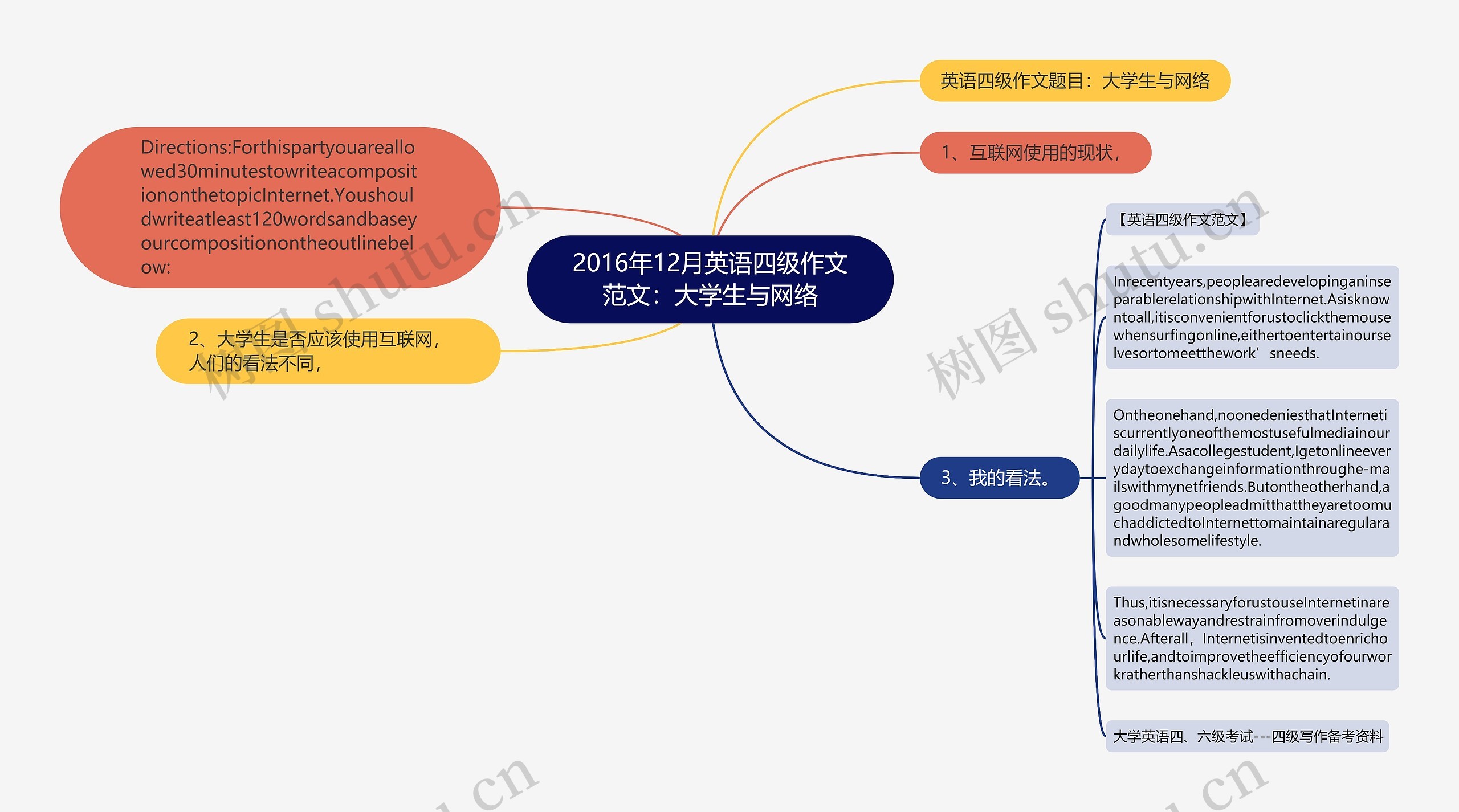 2016年12月英语四级作文范文：大学生与网络思维导图