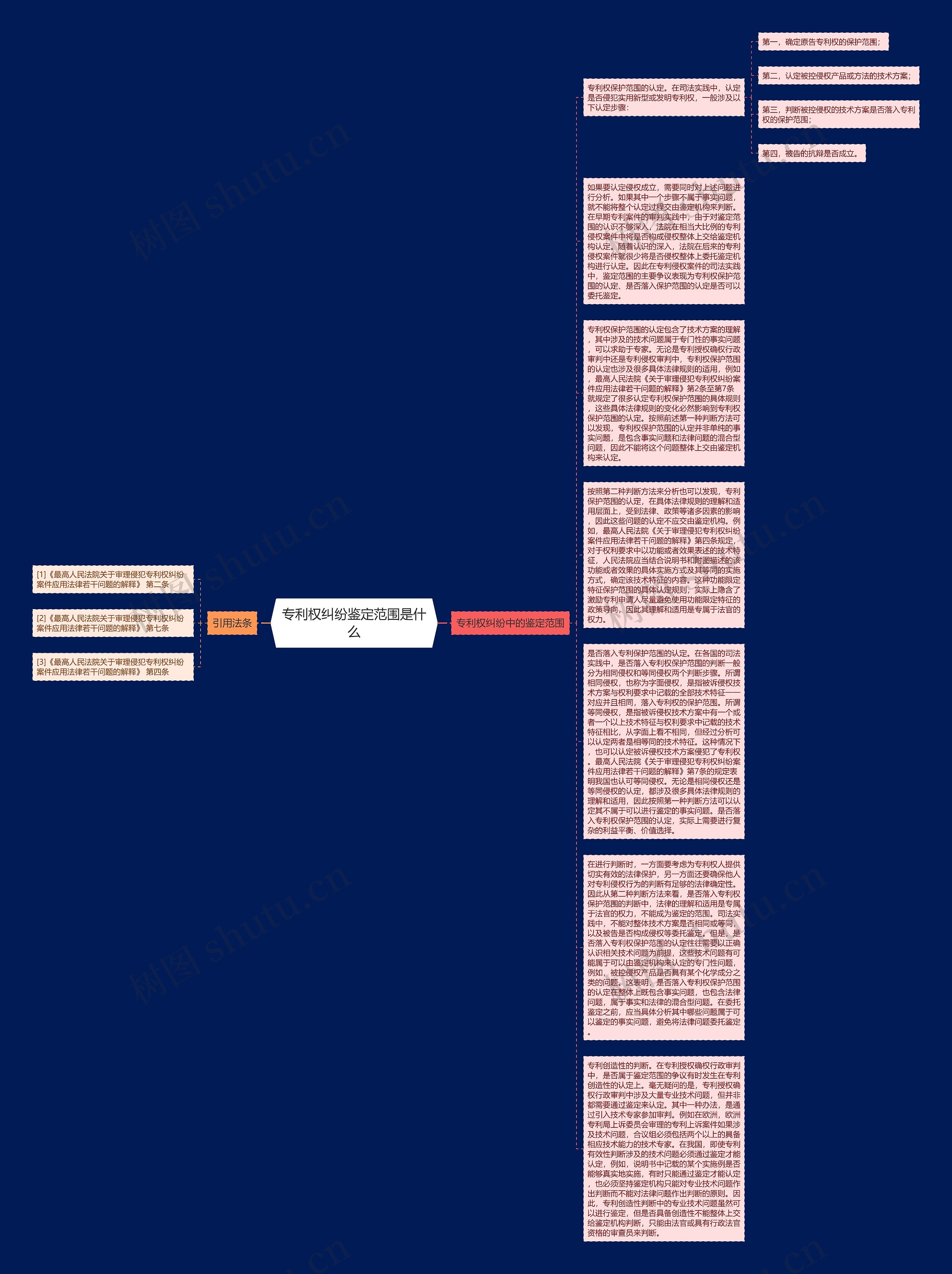 专利权纠纷鉴定范围是什么思维导图