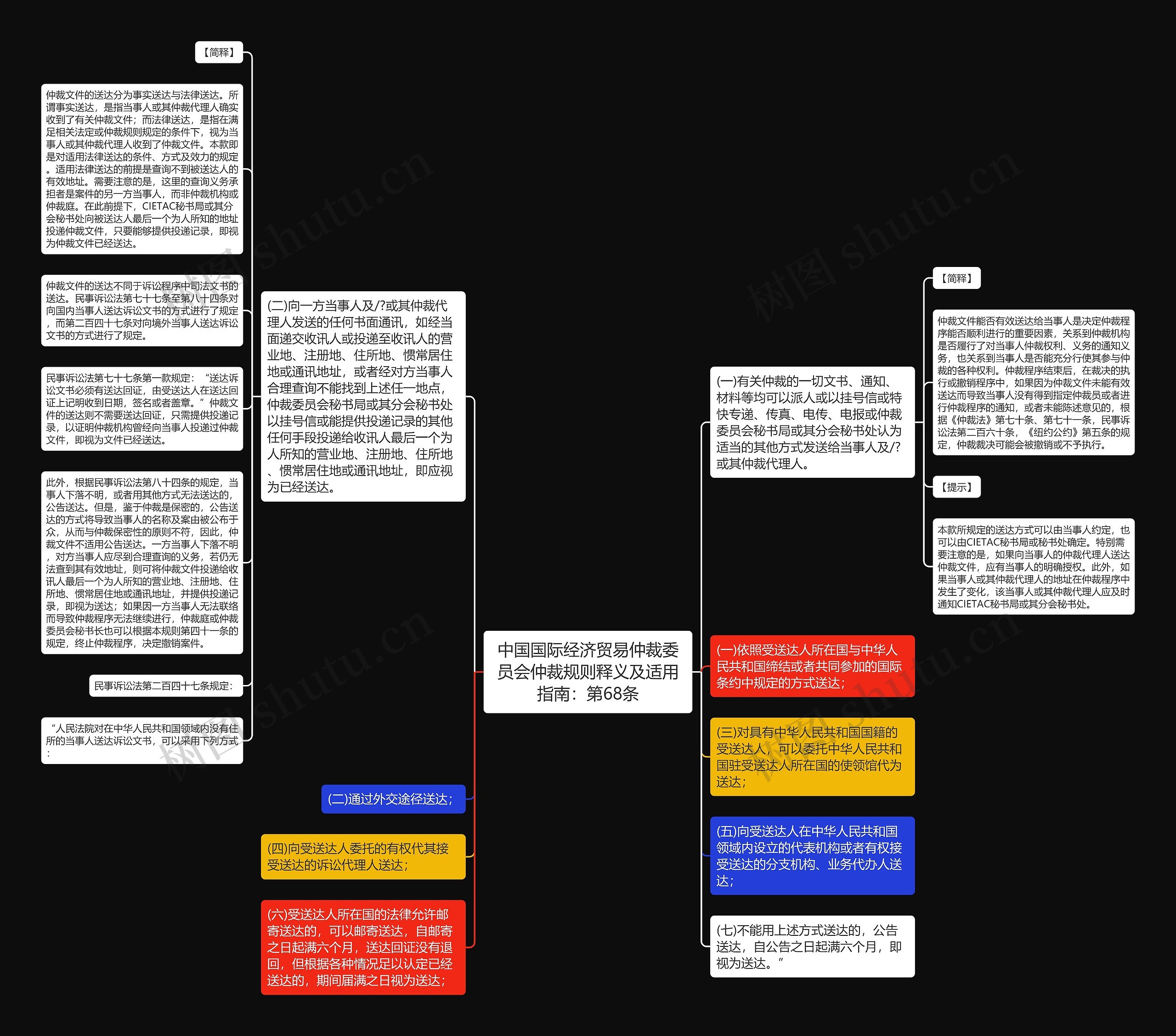 中国国际经济贸易仲裁委员会仲裁规则释义及适用指南：第68条思维导图