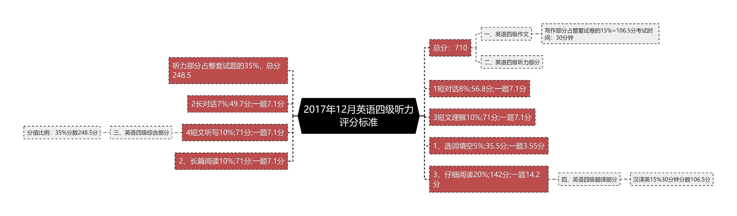 2017年12月英语四级听力评分标准