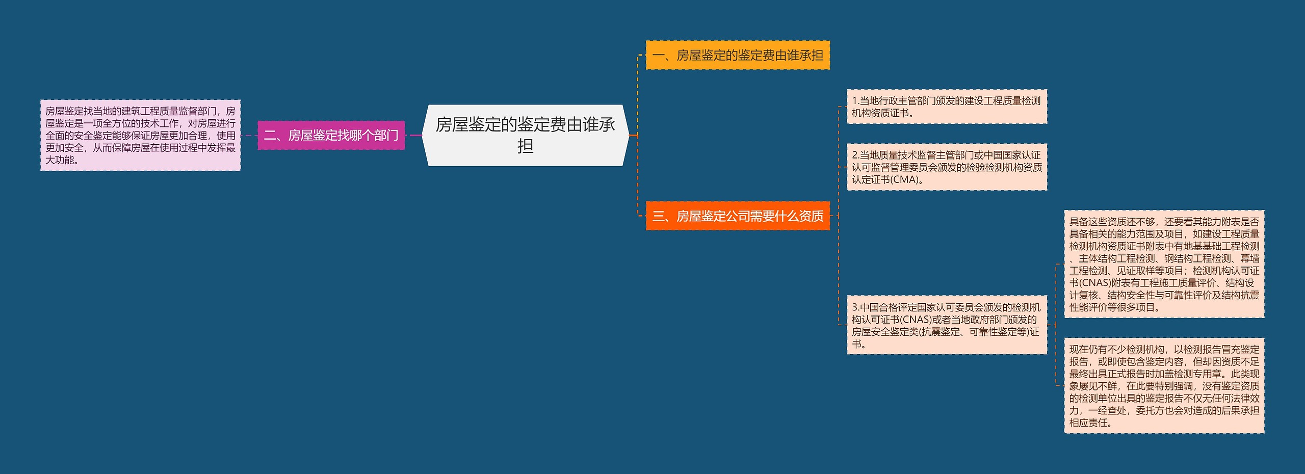 房屋鉴定的鉴定费由谁承担思维导图