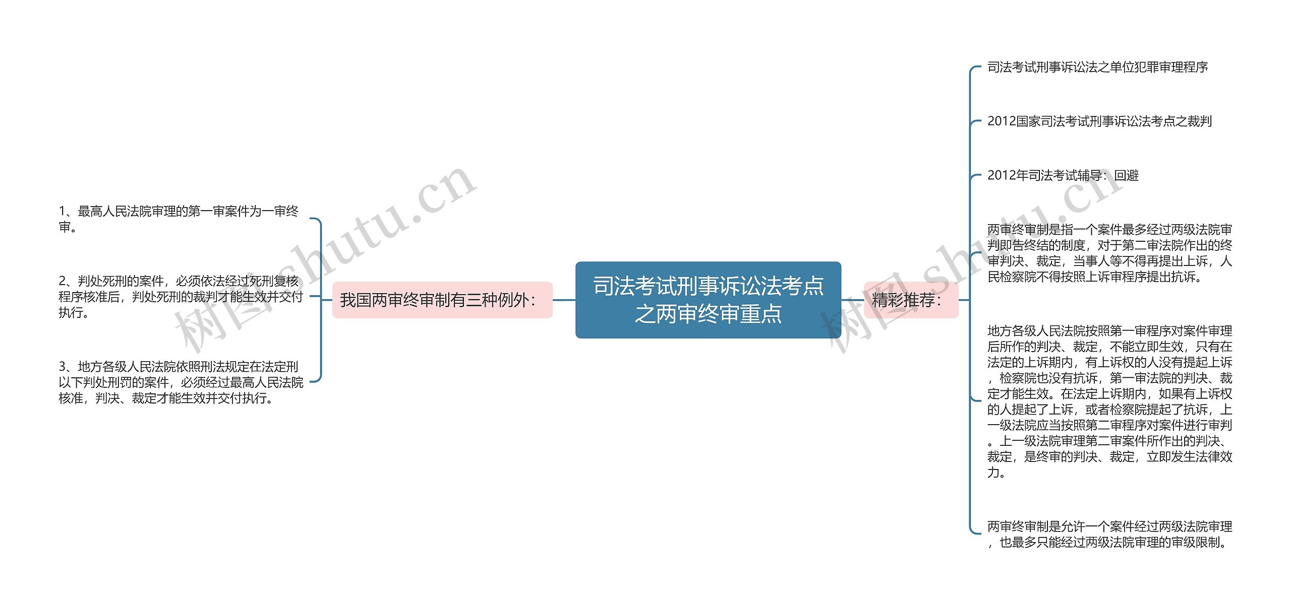 司法考试刑事诉讼法考点之两审终审重点思维导图