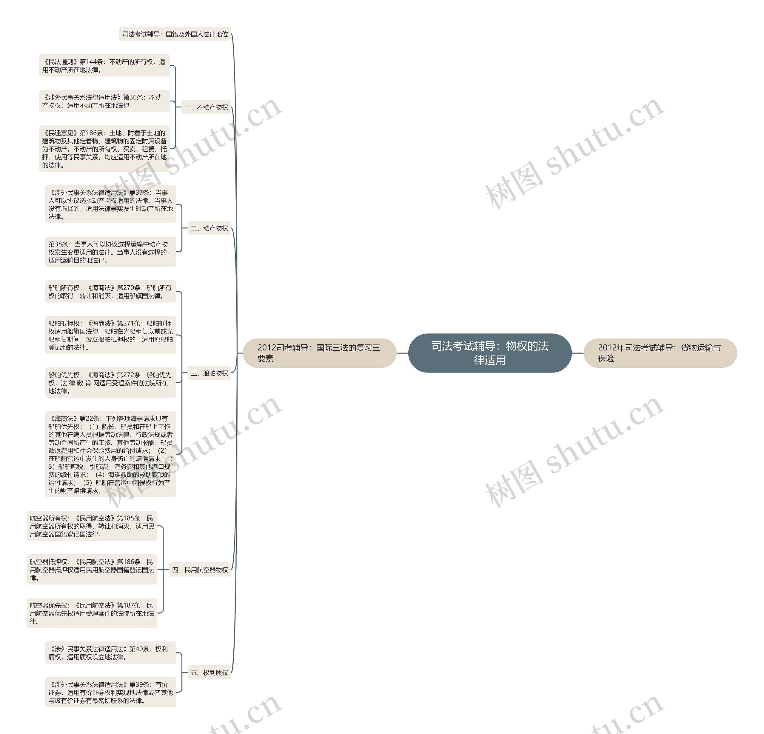 司法考试辅导：物权的法律适用思维导图