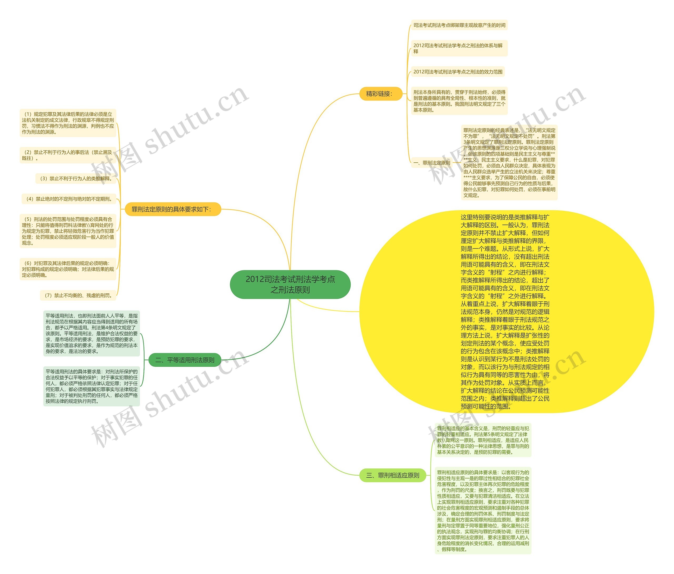 2012司法考试刑法学考点之刑法原则思维导图