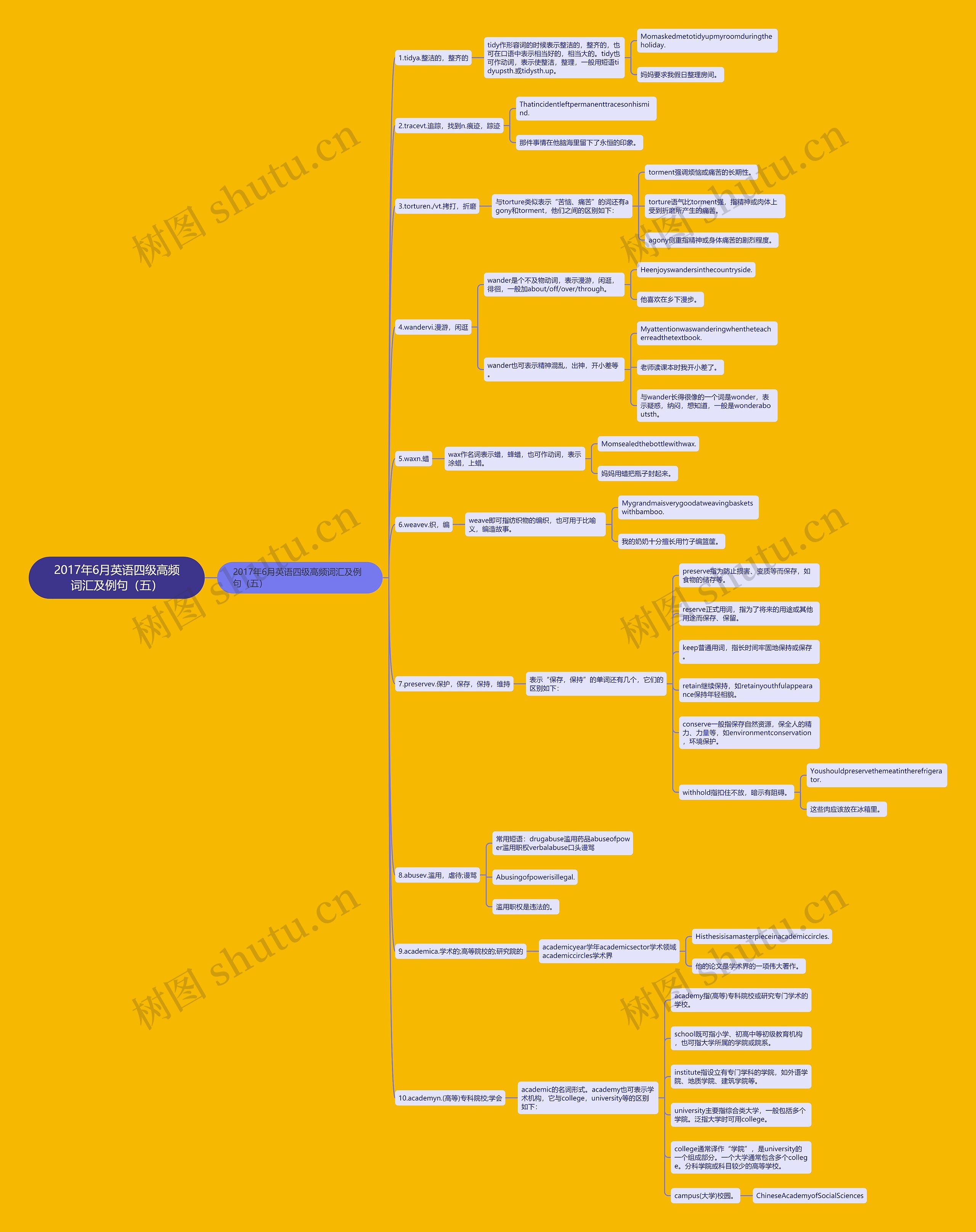 2017年6月英语四级高频词汇及例句（五）思维导图