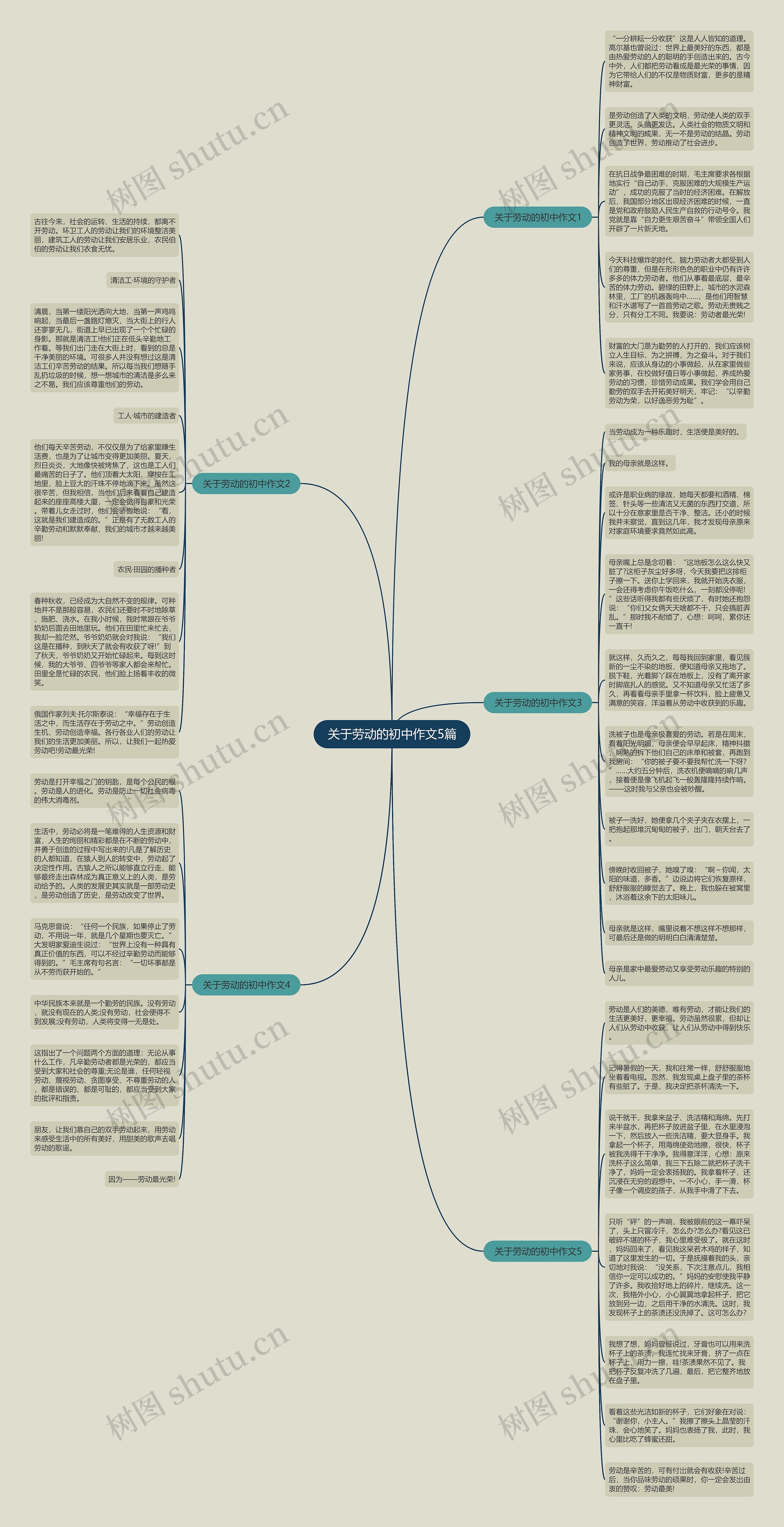 关于劳动的初中作文5篇思维导图