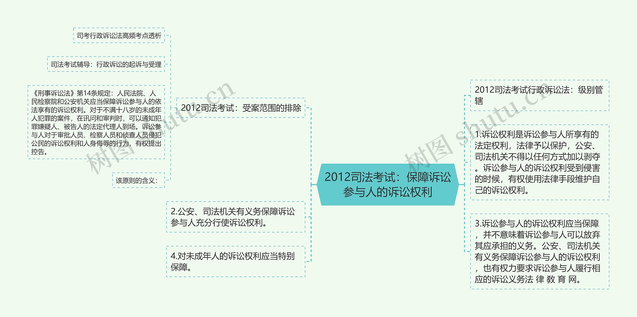 2012司法考试：保障诉讼参与人的诉讼权利思维导图