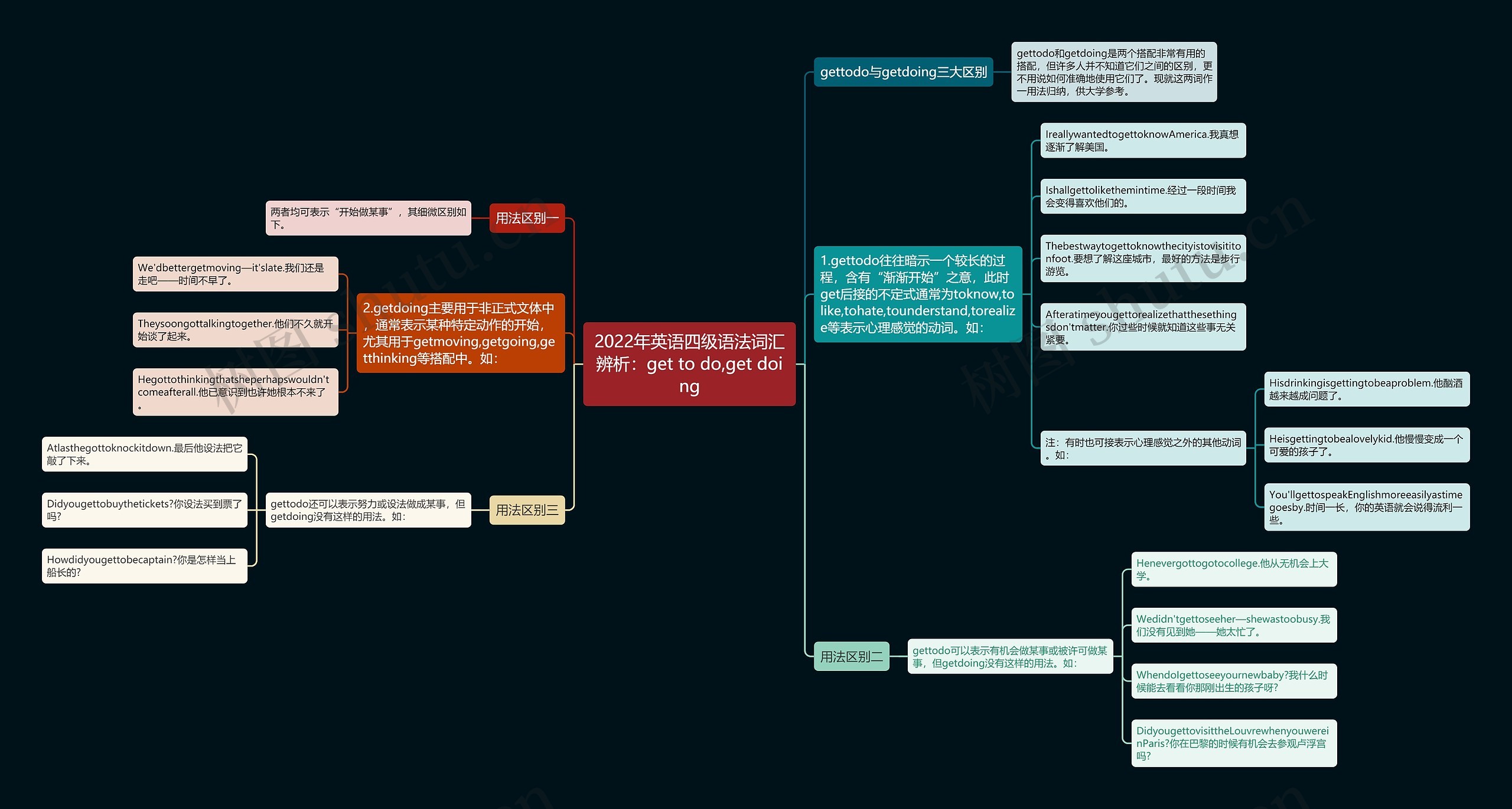 2022年英语四级语法词汇辨析：get to do,get doing思维导图