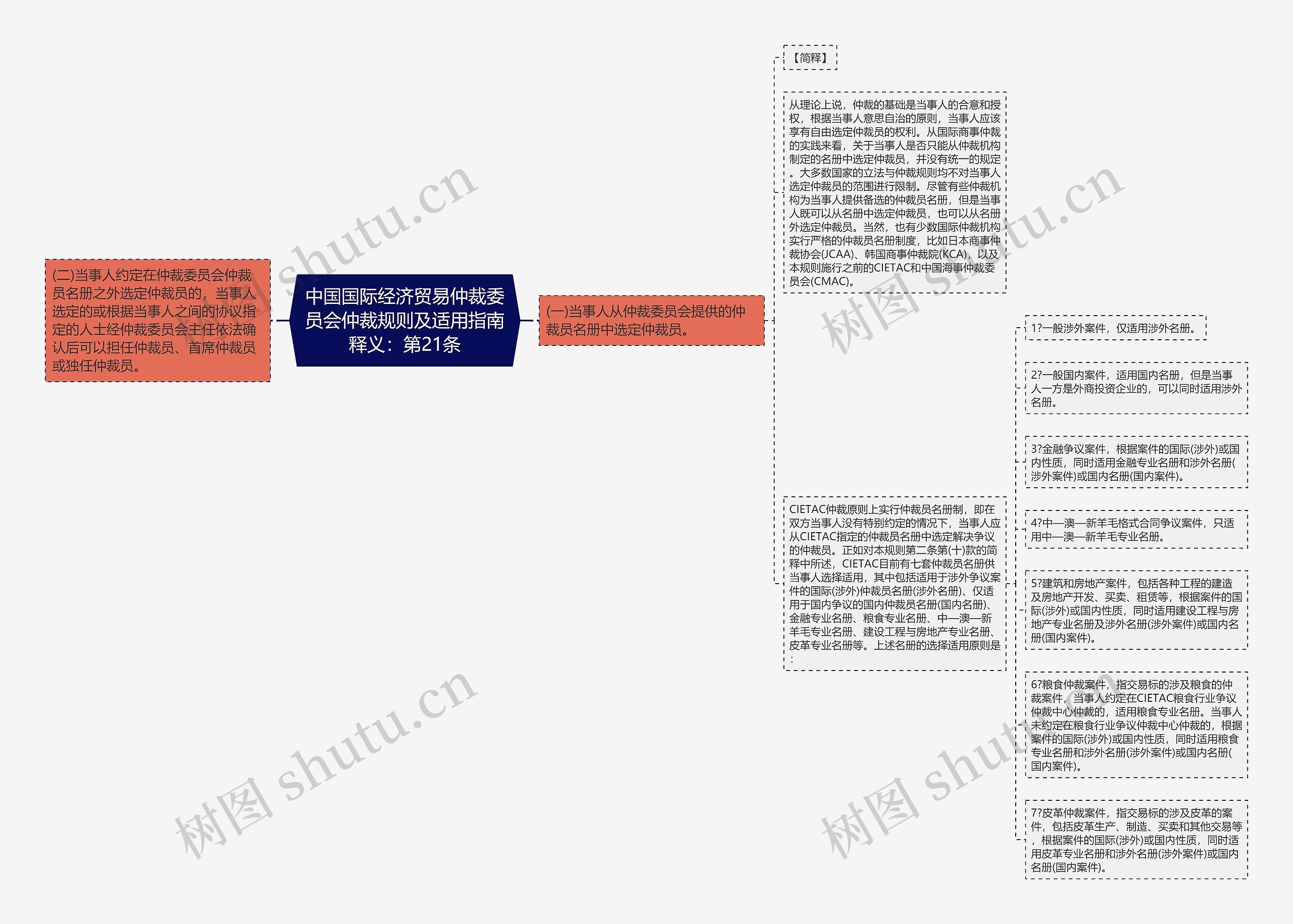 中国国际经济贸易仲裁委员会仲裁规则及适用指南释义：第21条思维导图