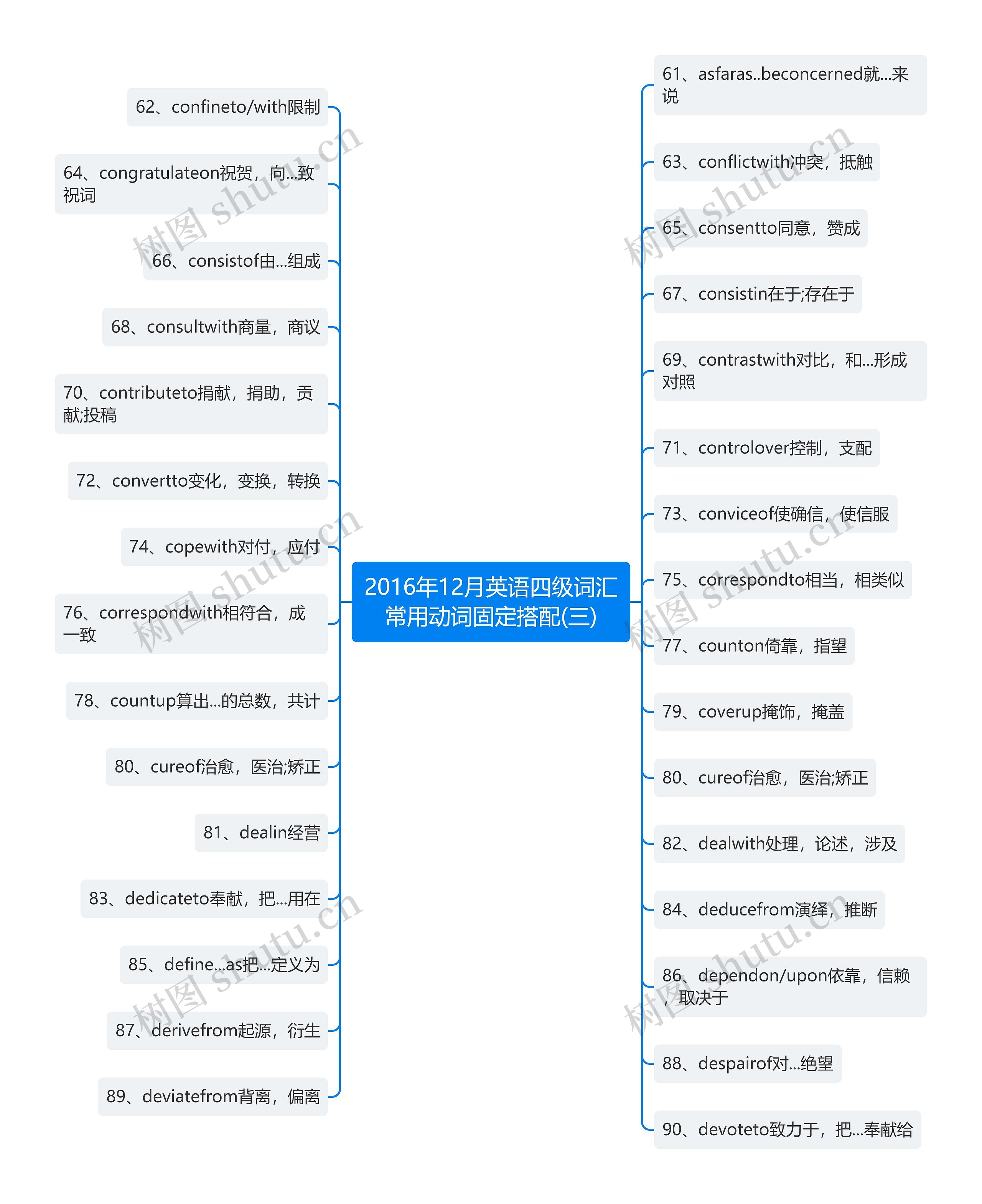 2016年12月英语四级词汇常用动词固定搭配(三)思维导图