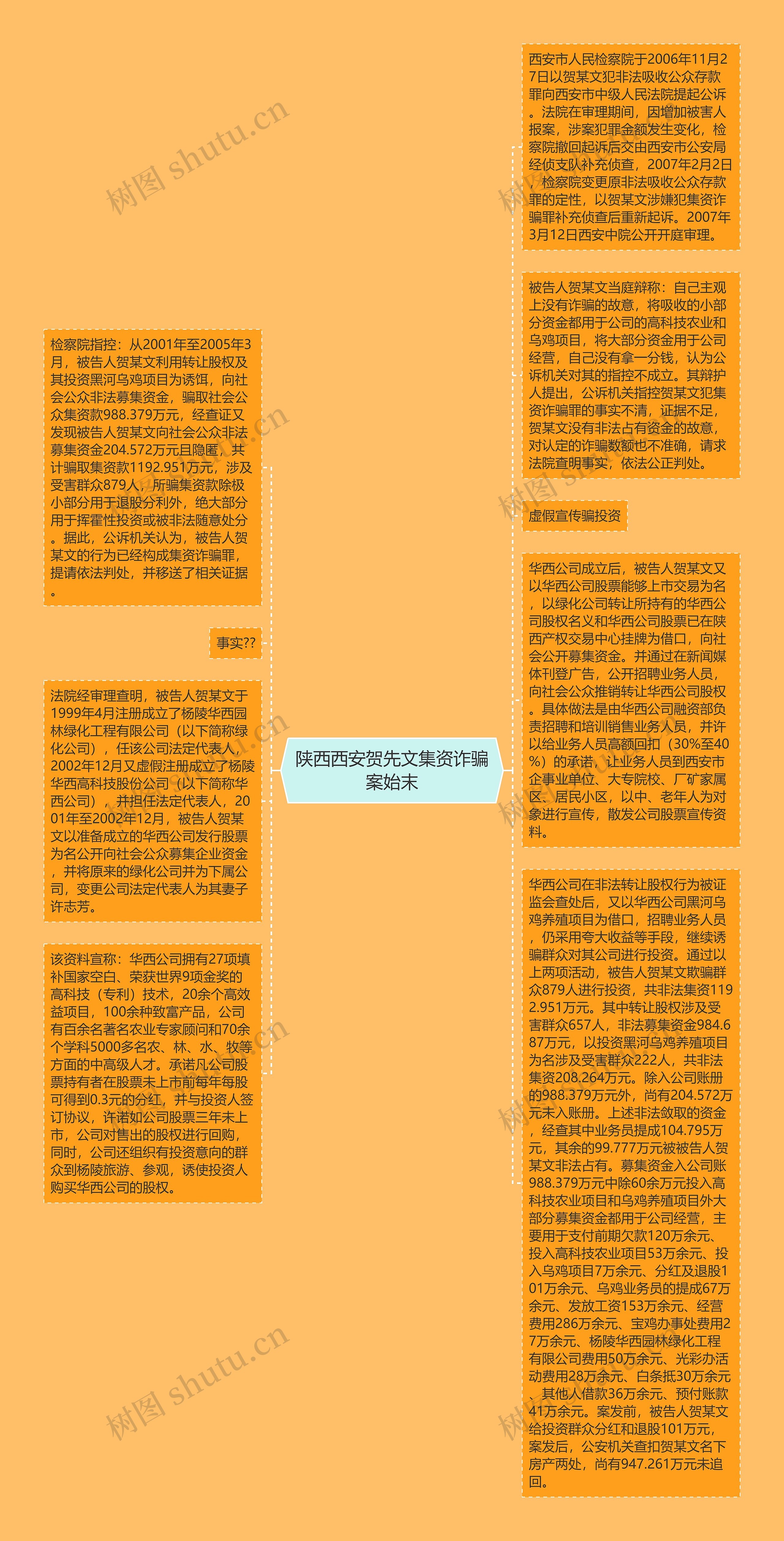 陕西西安贺先文集资诈骗案始末思维导图