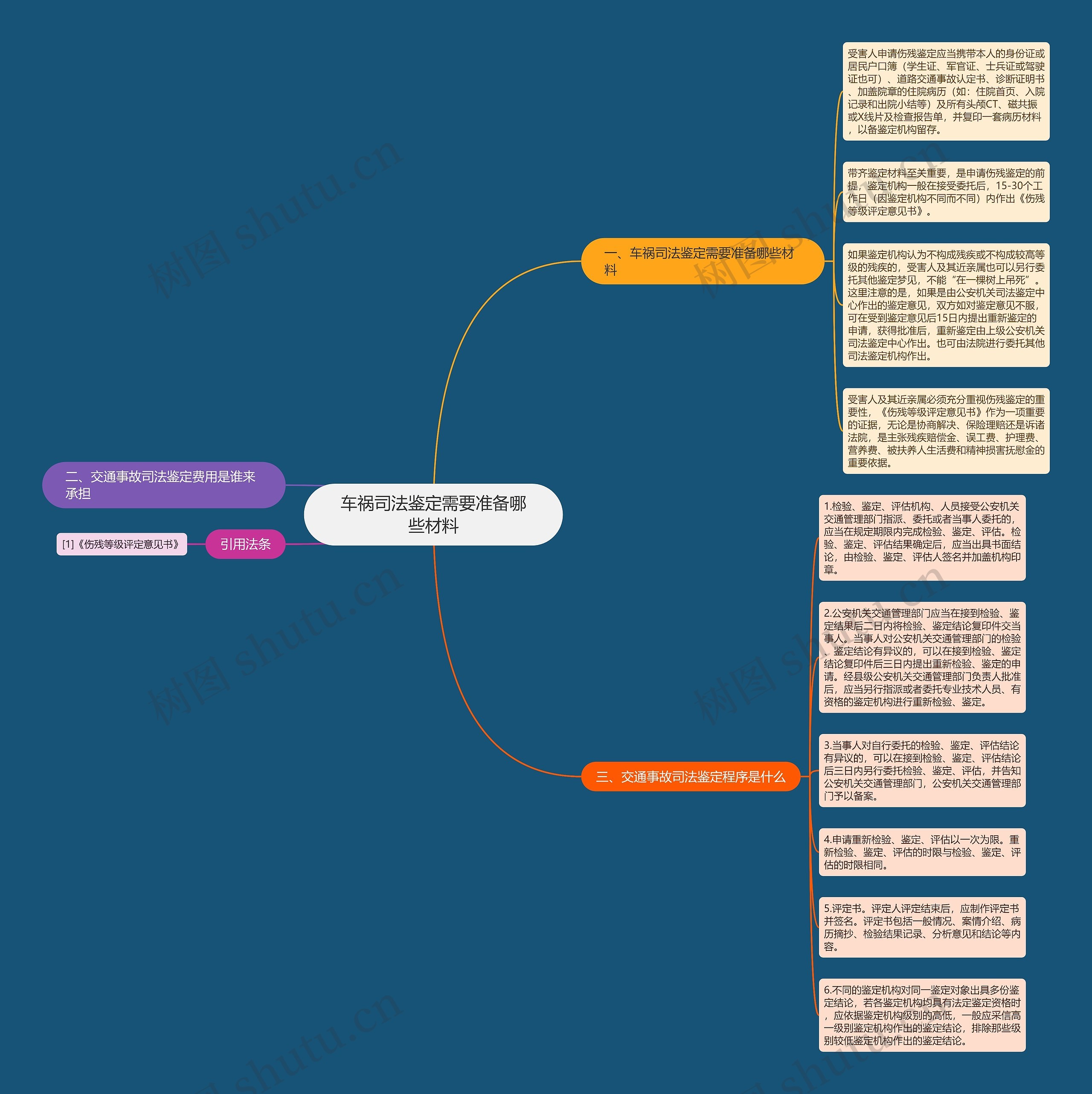 车祸司法鉴定需要准备哪些材料思维导图