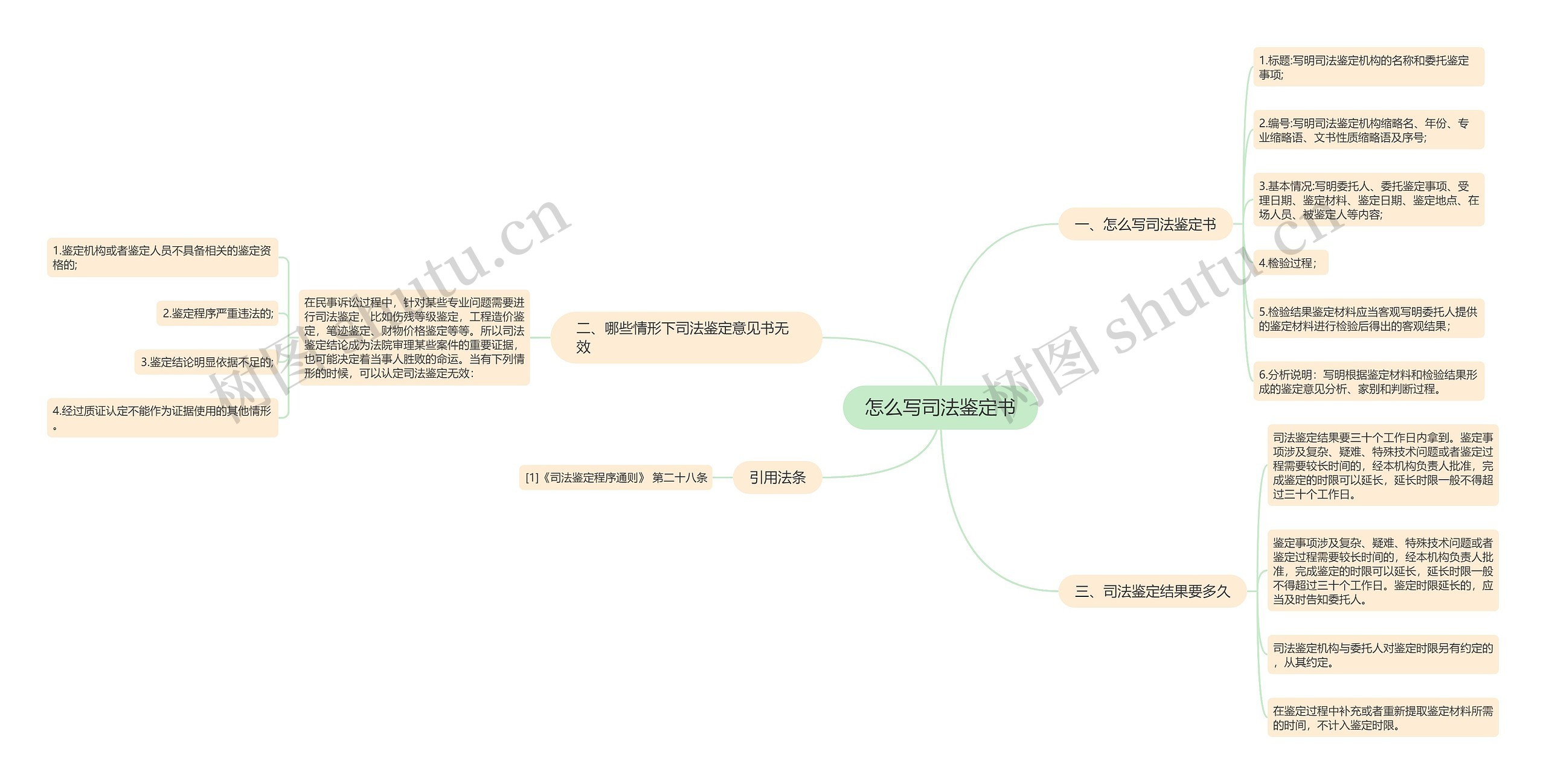 怎么写司法鉴定书思维导图