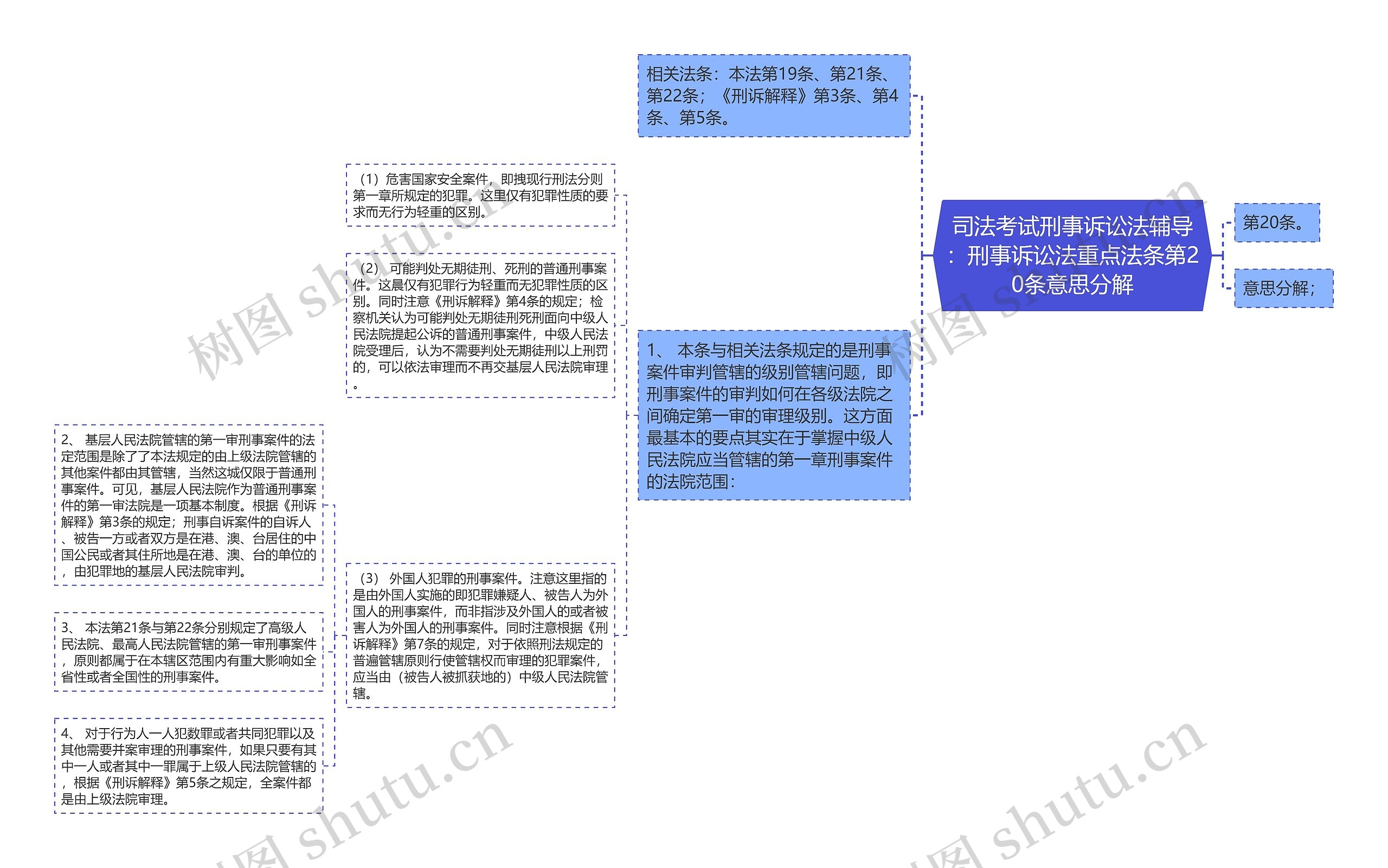 司法考试刑事诉讼法辅导：刑事诉讼法重点法条第20条意思分解