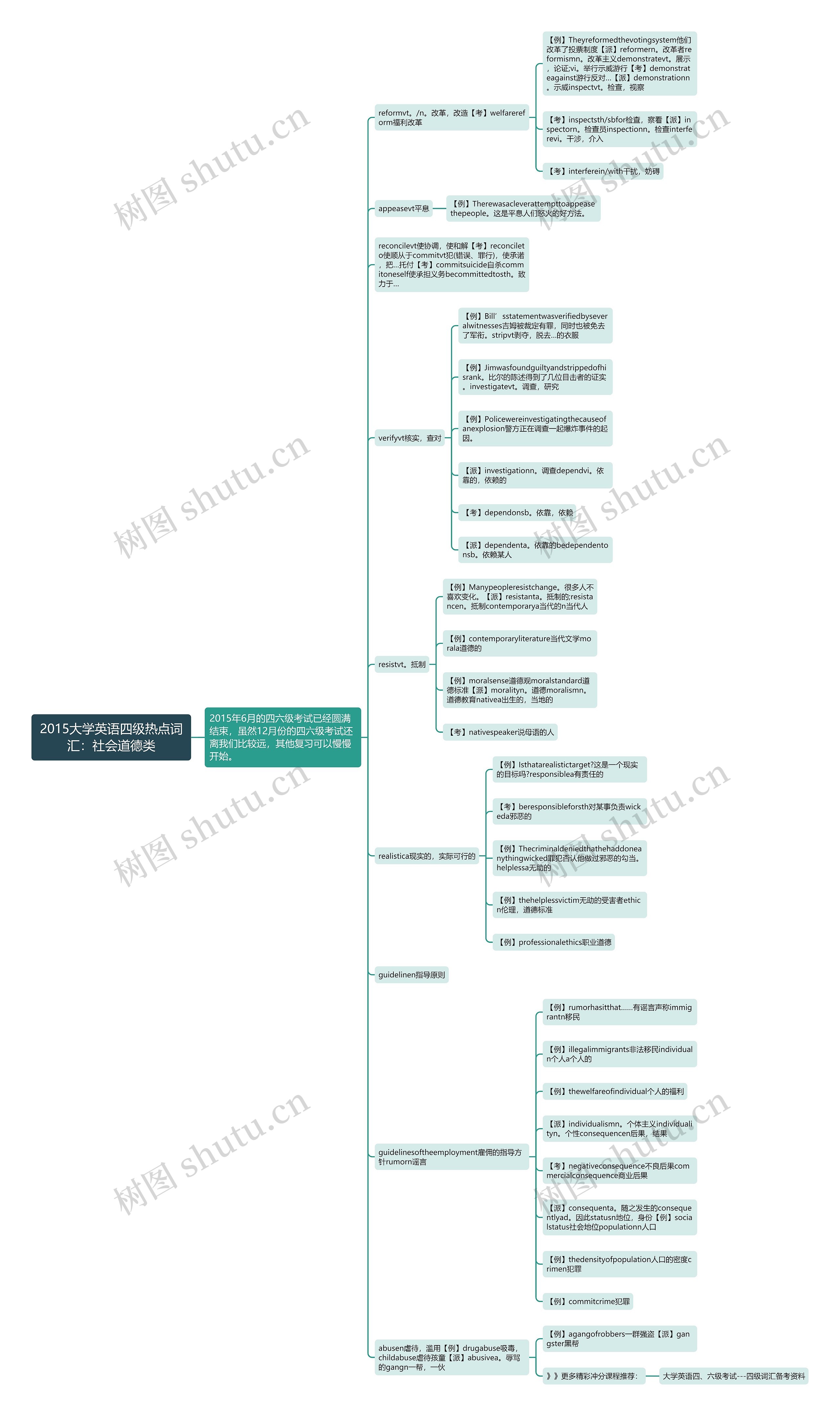 2015大学英语四级热点词汇：社会道德类思维导图