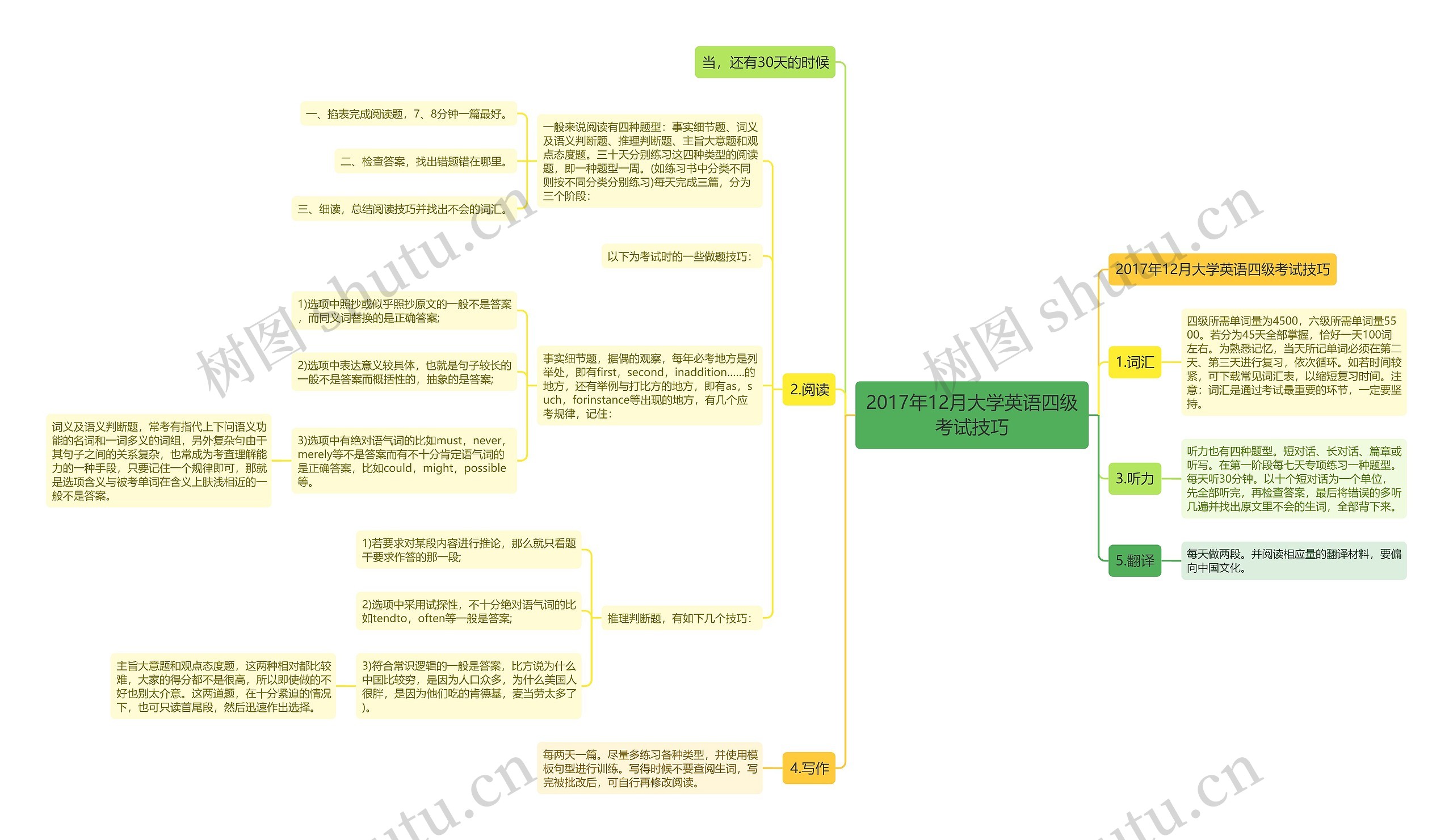 2017年12月大学英语四级考试技巧思维导图