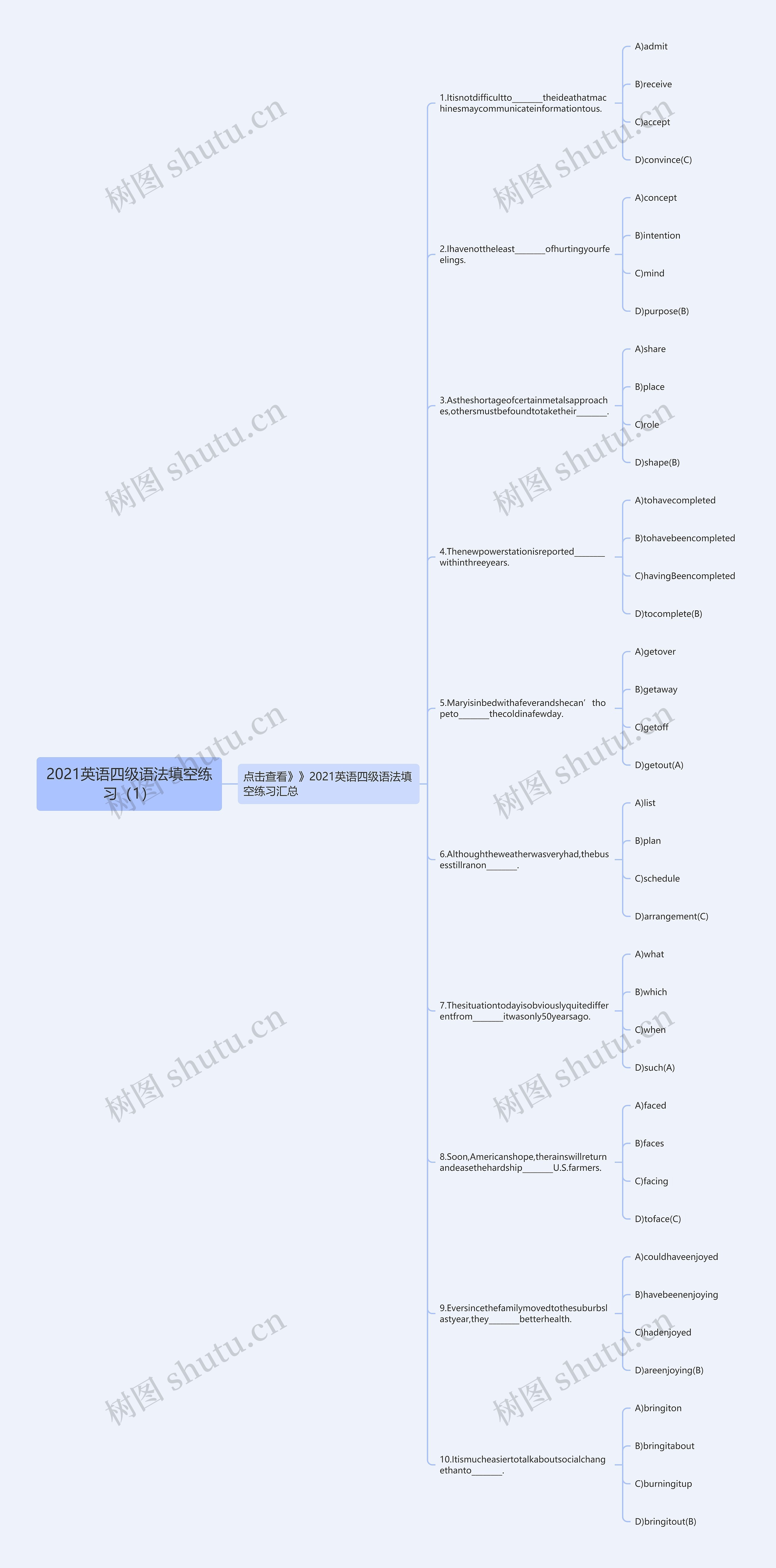 2021英语四级语法填空练习（1）思维导图