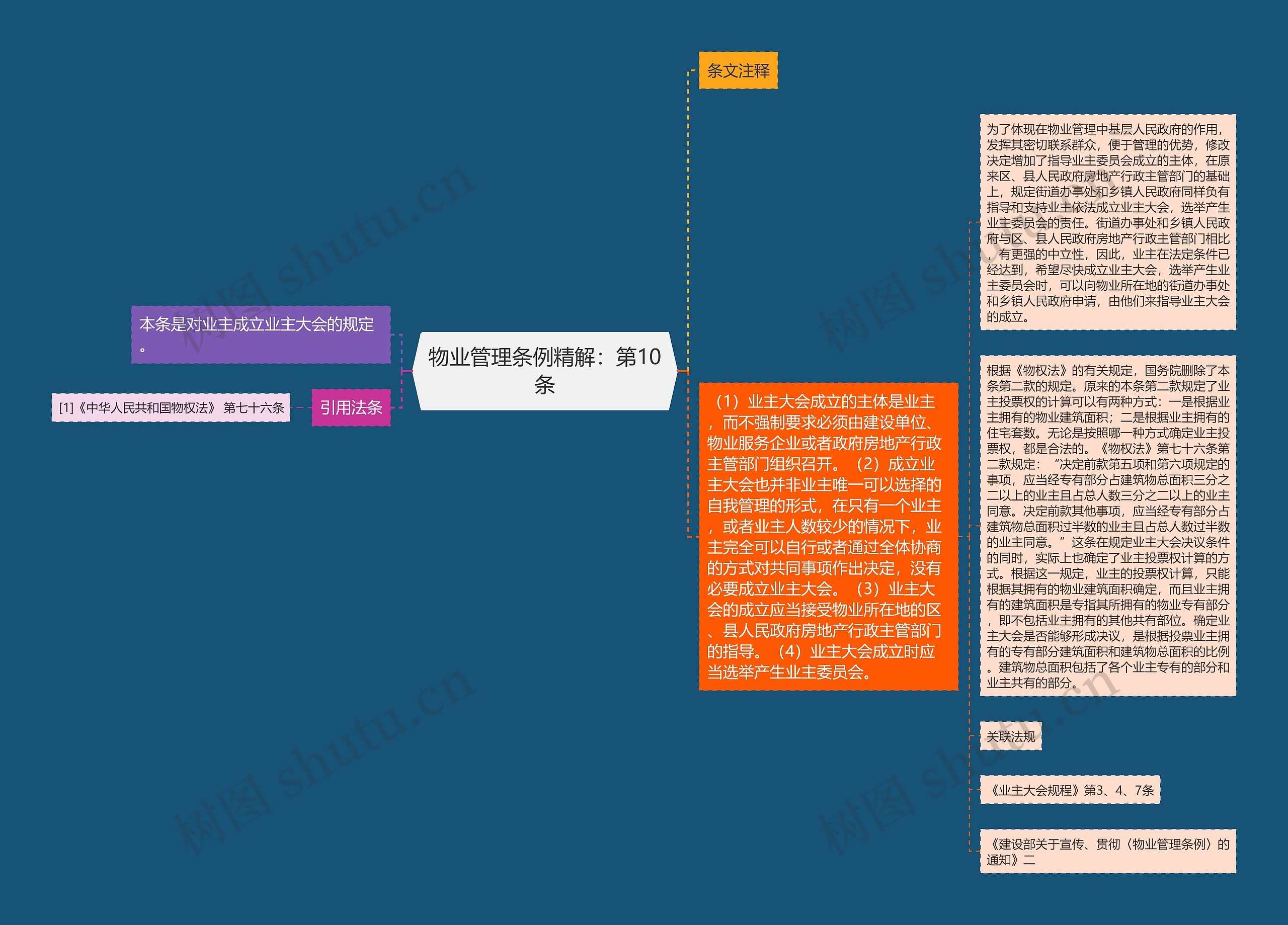 物业管理条例精解：第10条思维导图