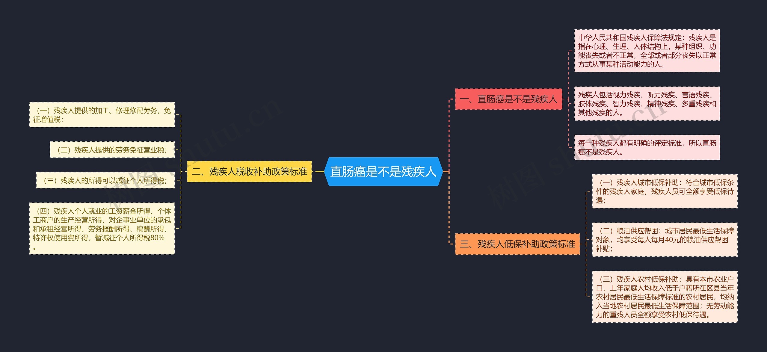 直肠癌是不是残疾人思维导图