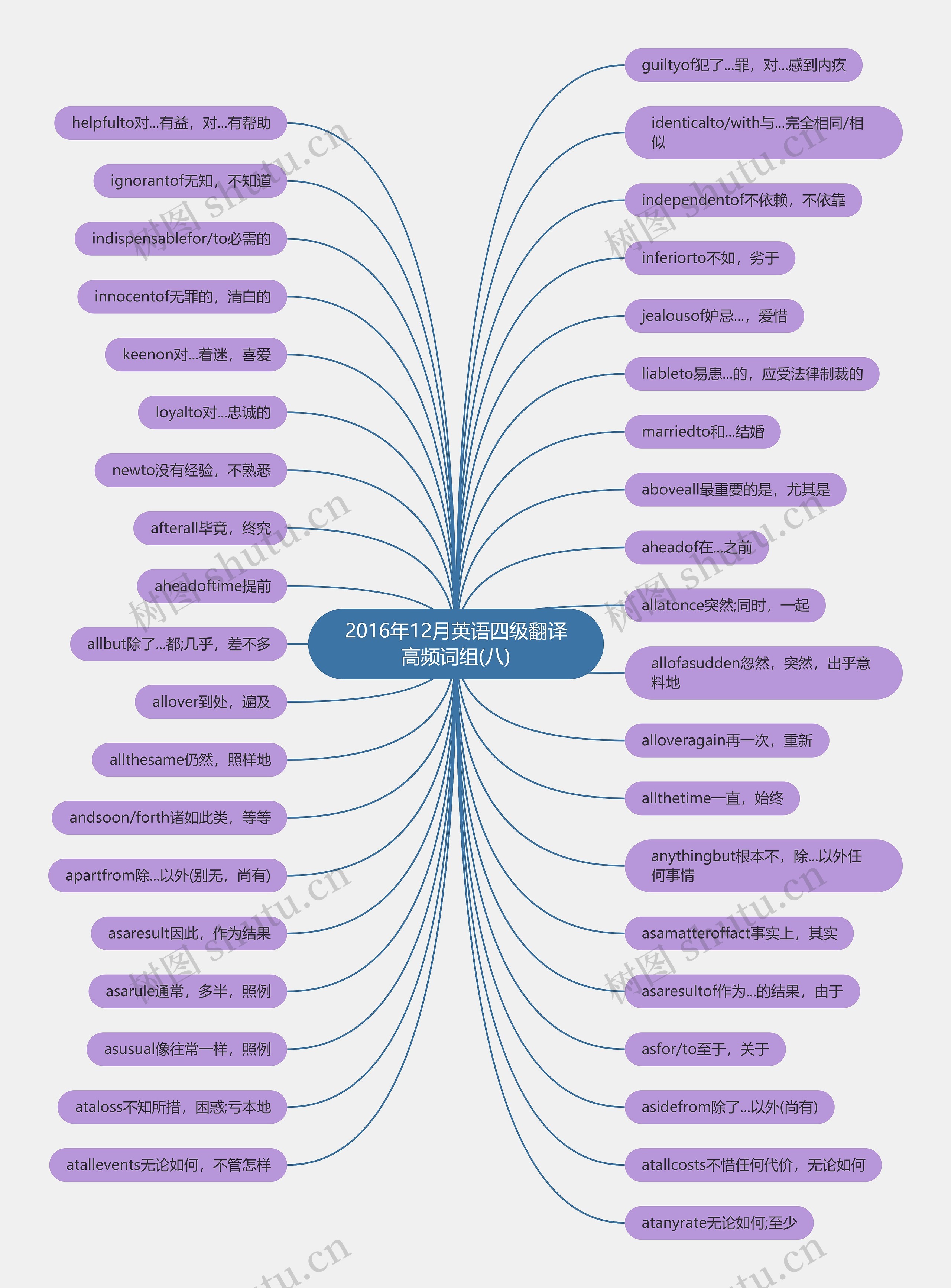 2016年12月英语四级翻译高频词组(八)思维导图