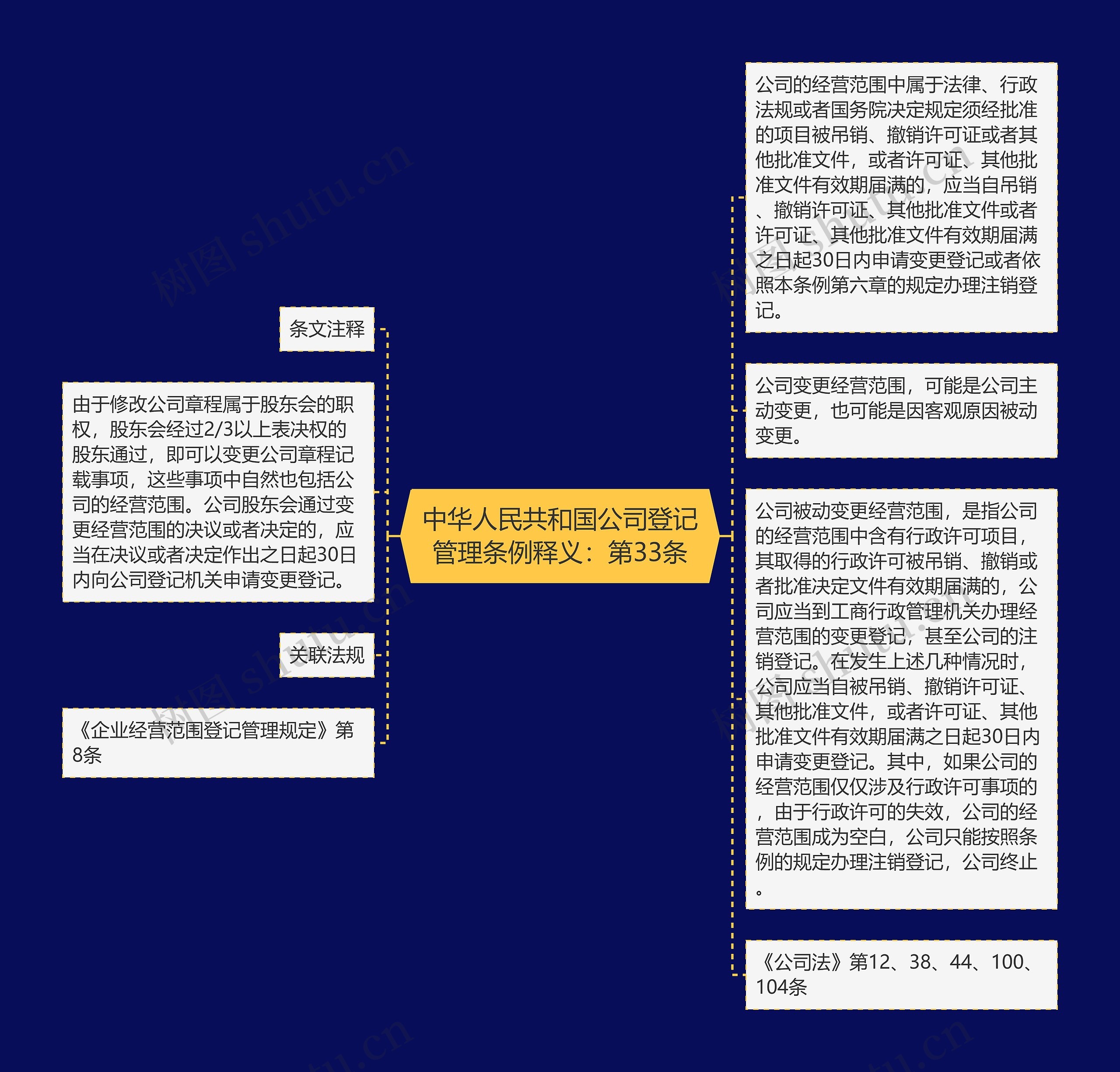 中华人民共和国公司登记管理条例释义：第33条思维导图