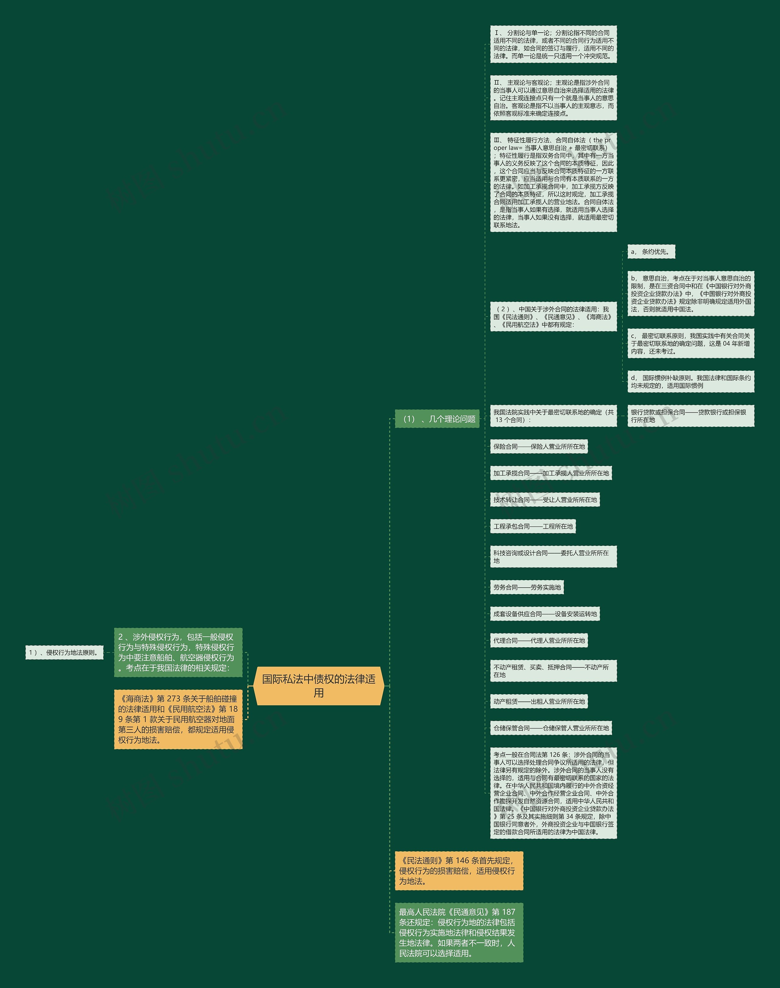 国际私法中债权的法律适用思维导图