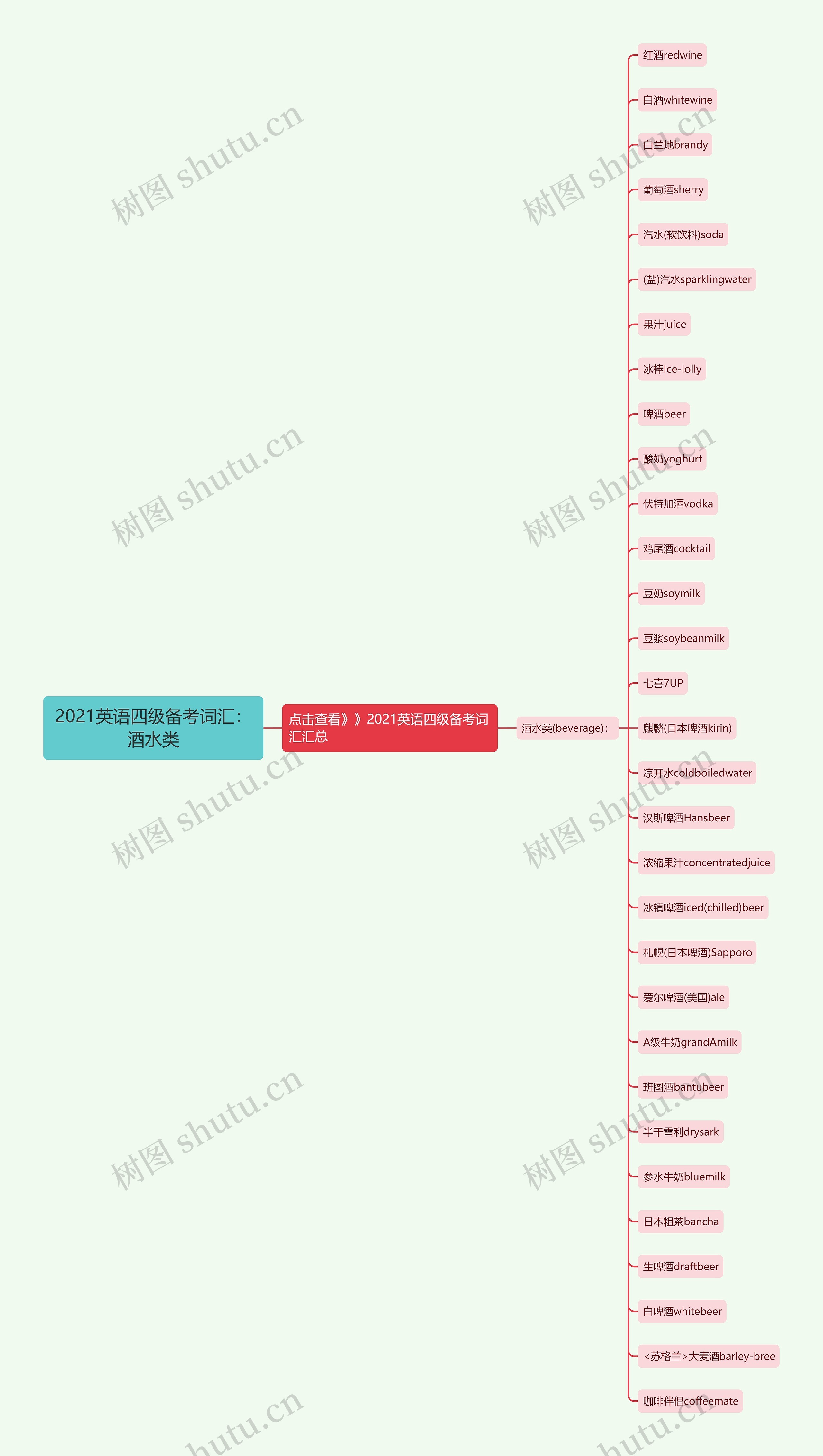 2021英语四级备考词汇：酒水类思维导图