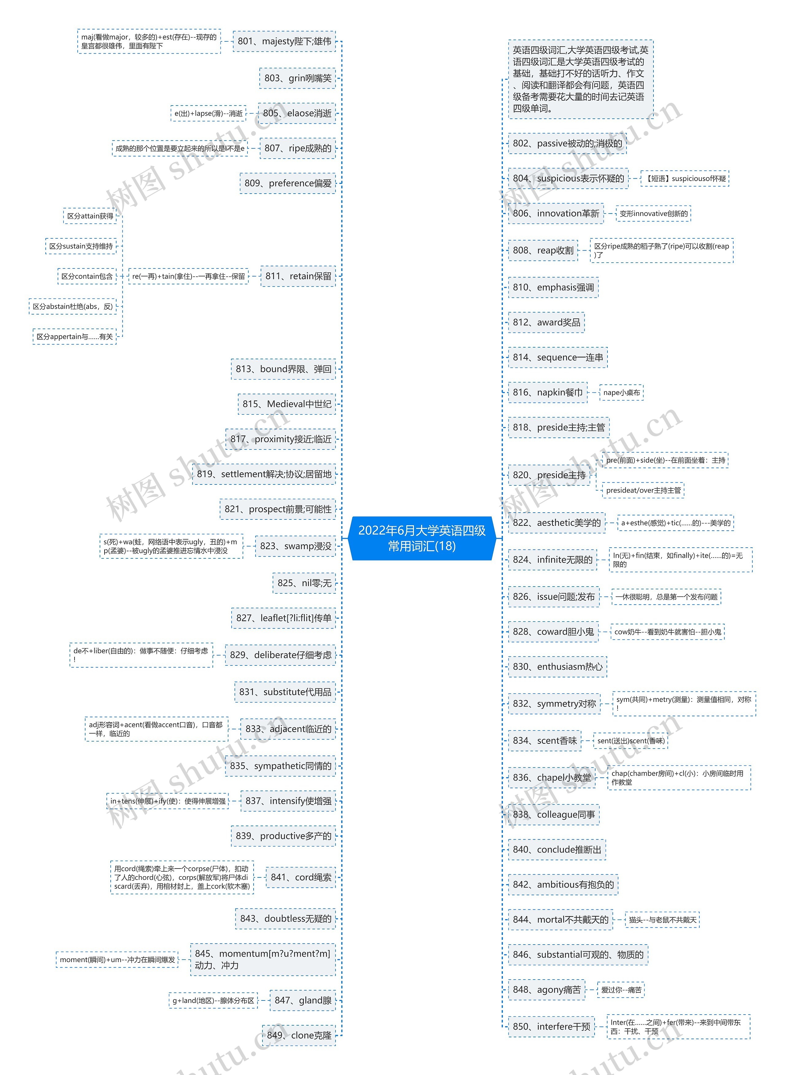 2022年6月大学英语四级常用词汇(18)思维导图